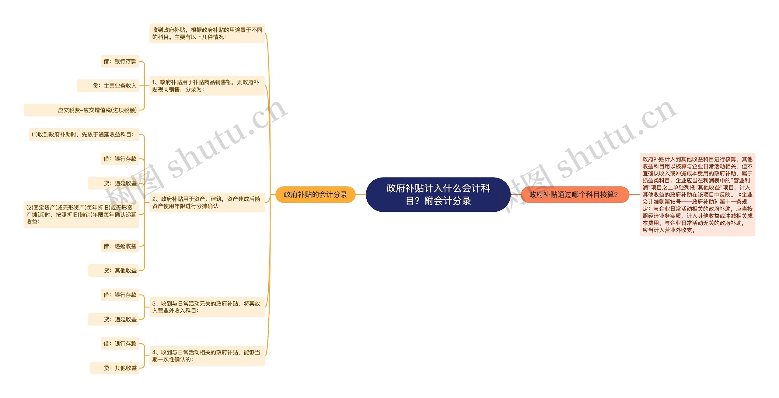 政府补贴计入什么会计科目？附会计分录