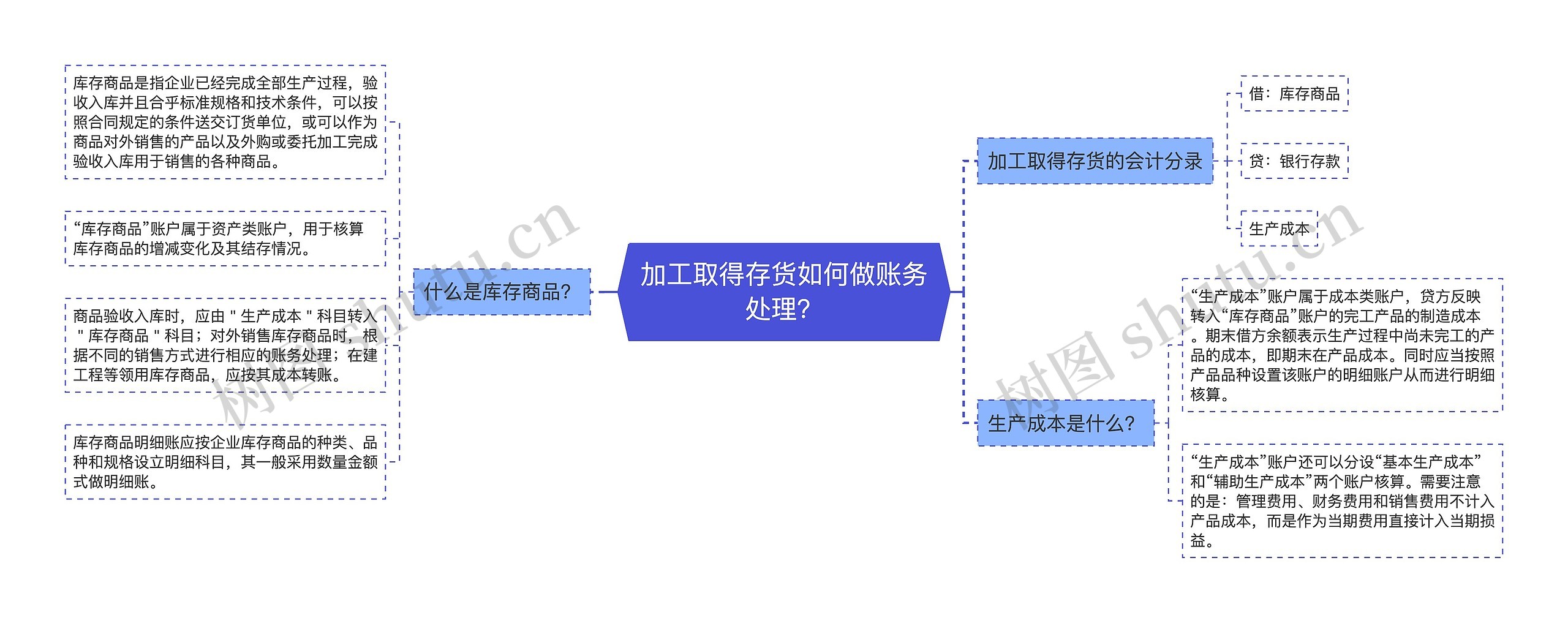 加工取得存货如何做账务处理？