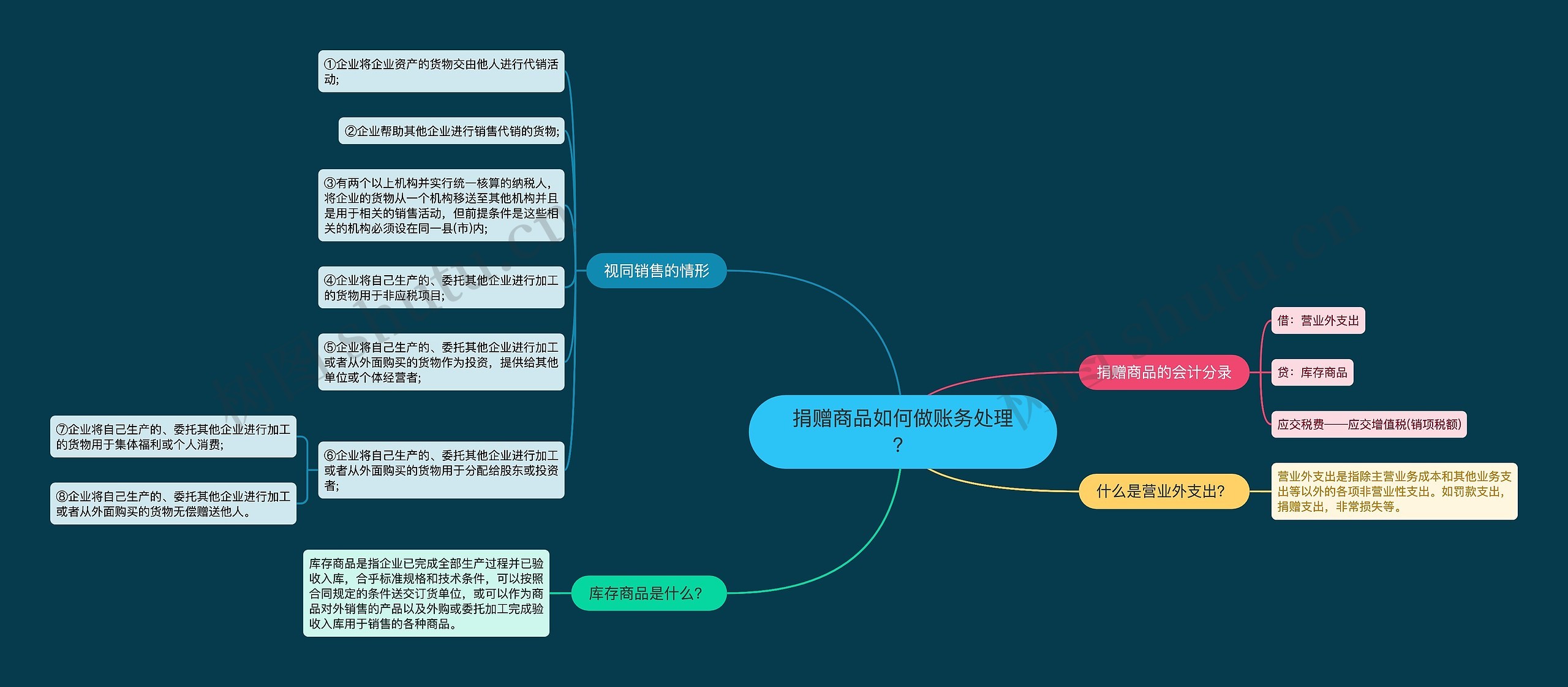 捐赠商品如何做账务处理？