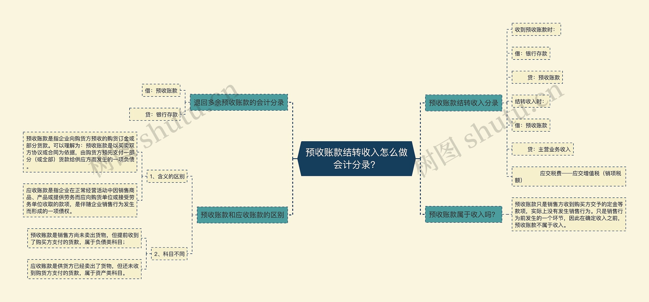 预收账款结转收入怎么做会计分录？思维导图