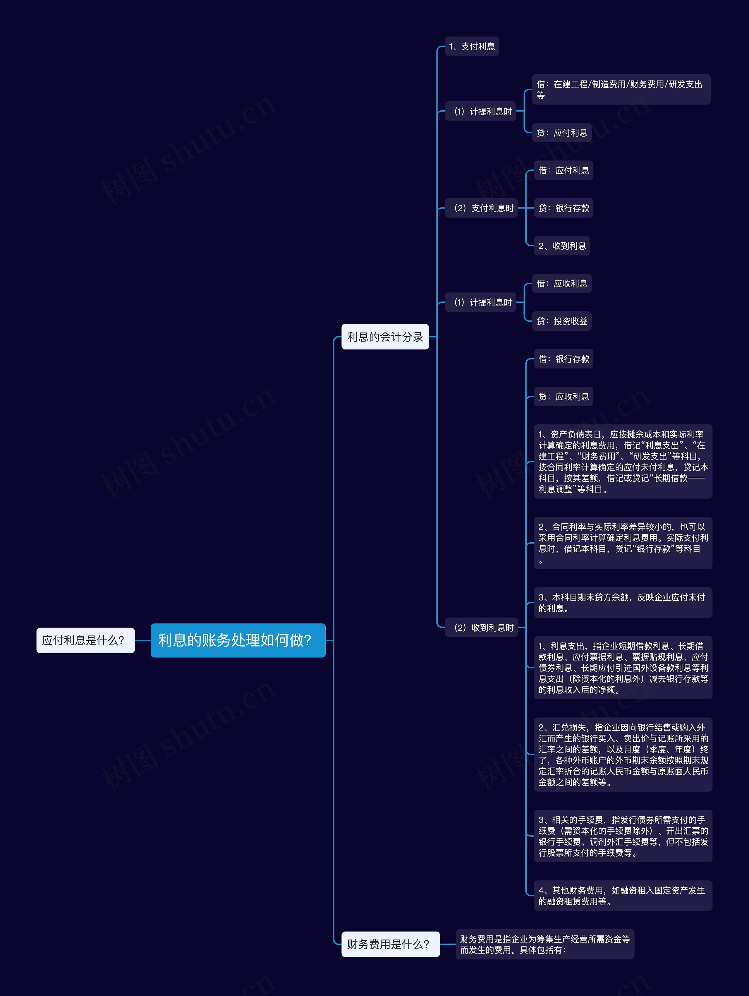 利息的账务处理如何做？思维导图