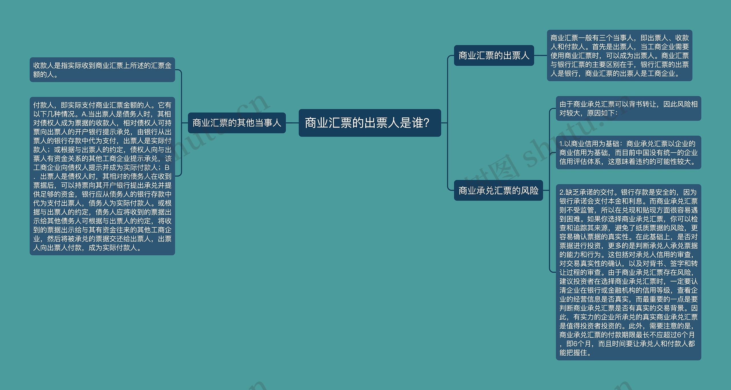 商业汇票的出票人是谁？思维导图