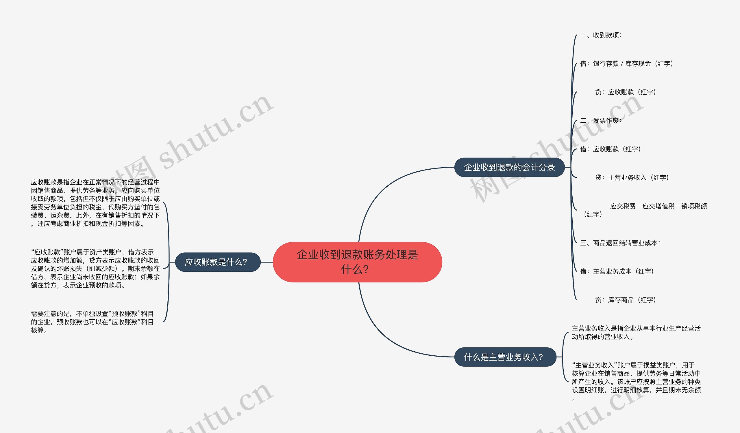 企业收到退款账务处理是什么？