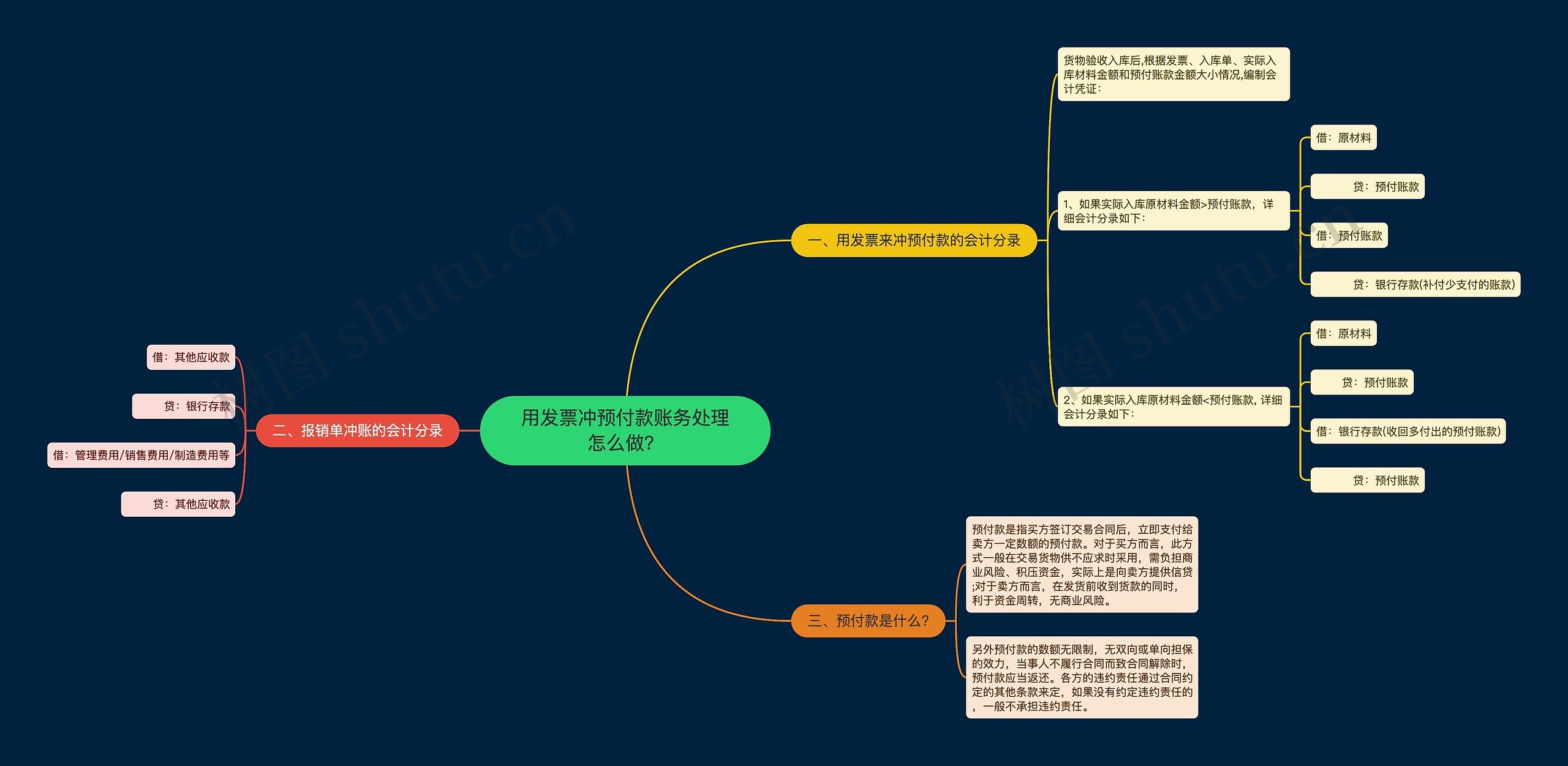 用发票冲预付款账务处理怎么做？思维导图