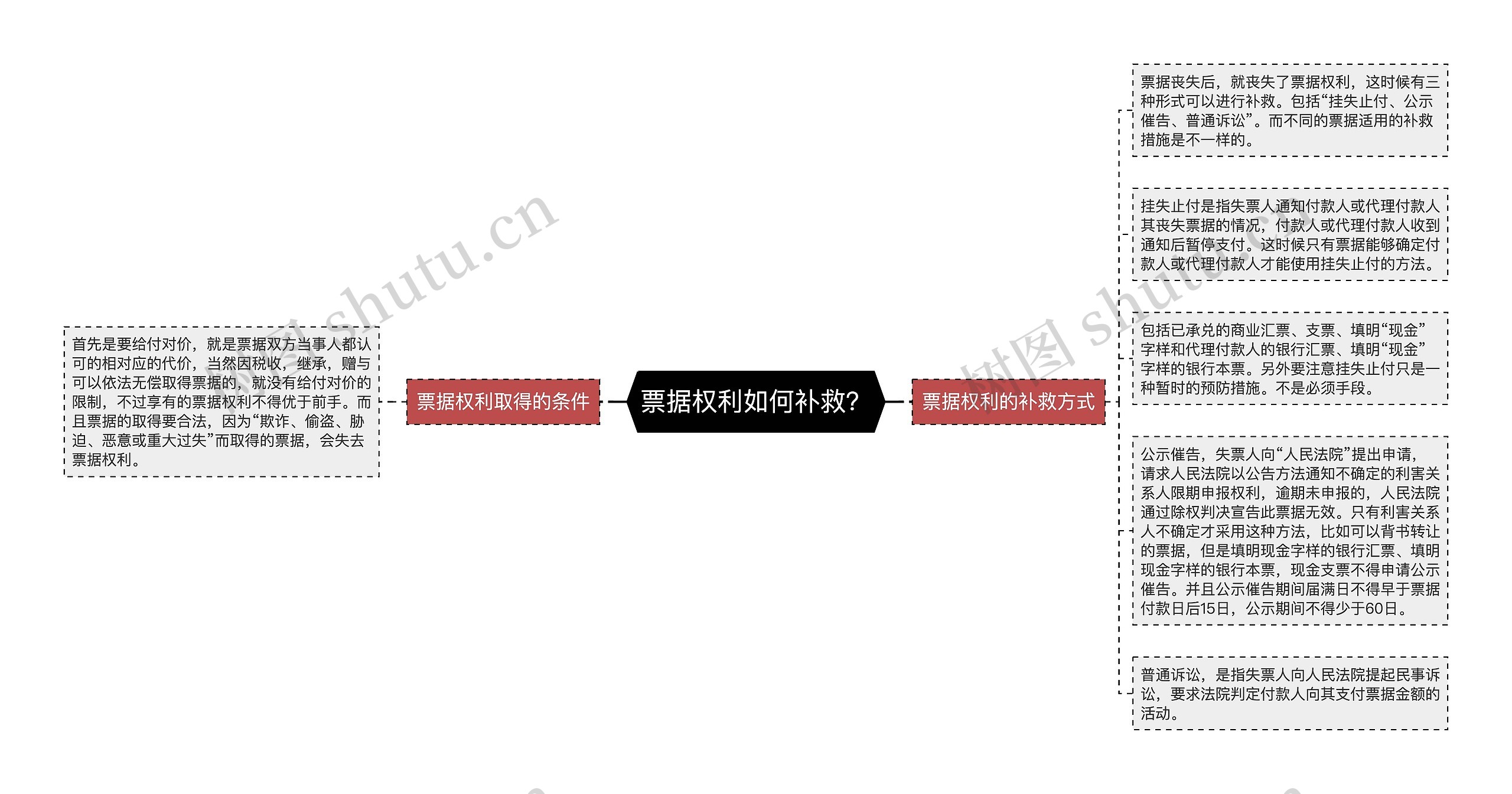 票据权利如何补救？