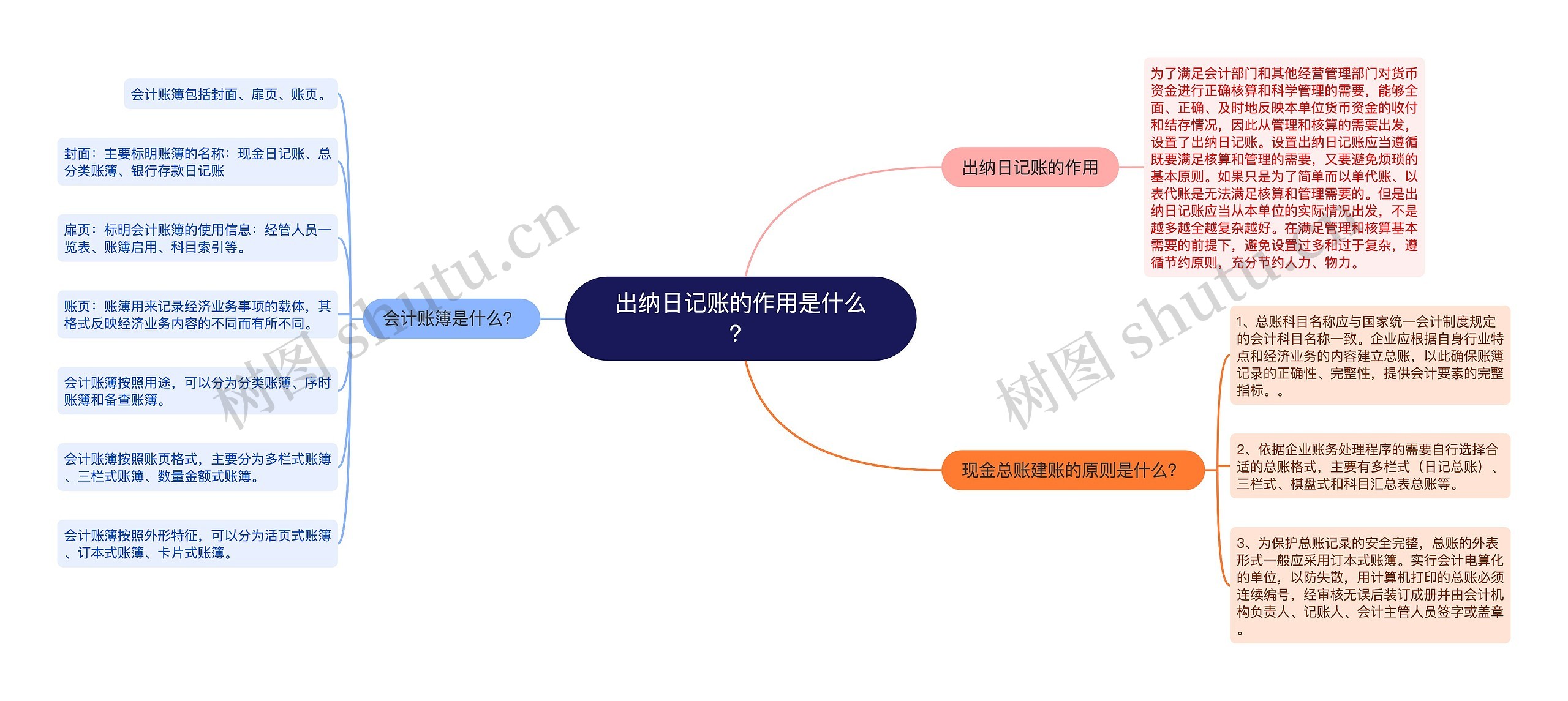 出纳日记账的作用是什么？思维导图