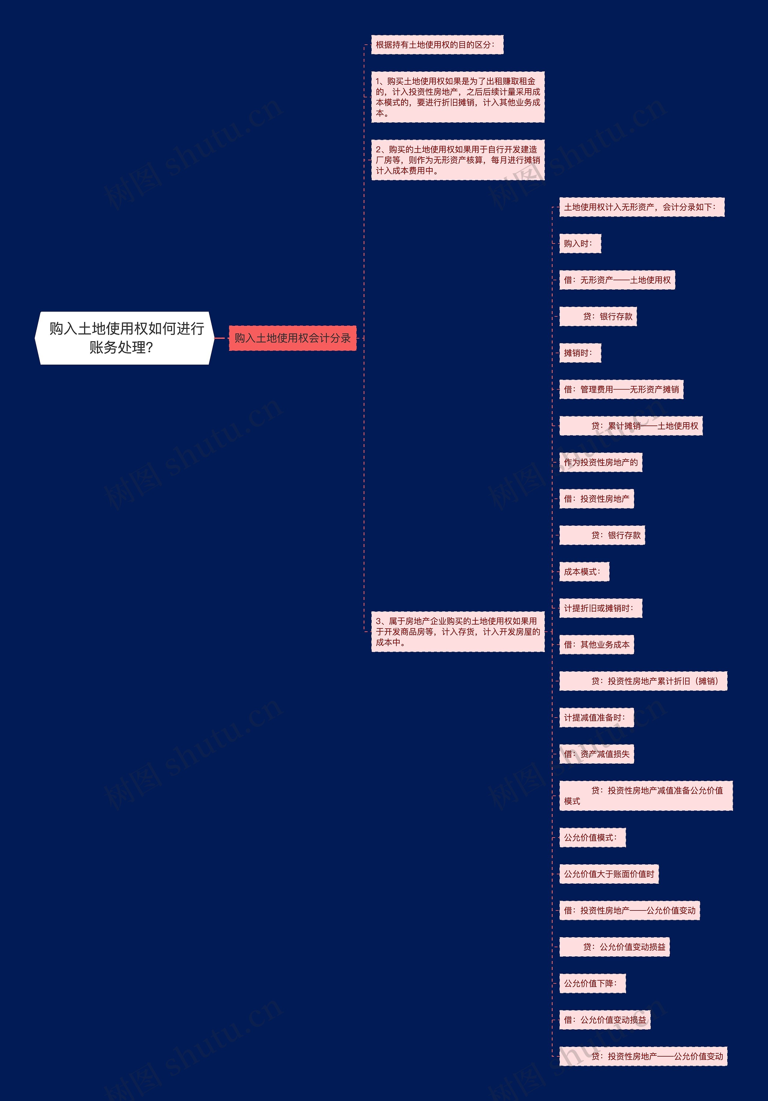  购入土地使用权如何进行账务处理？思维导图