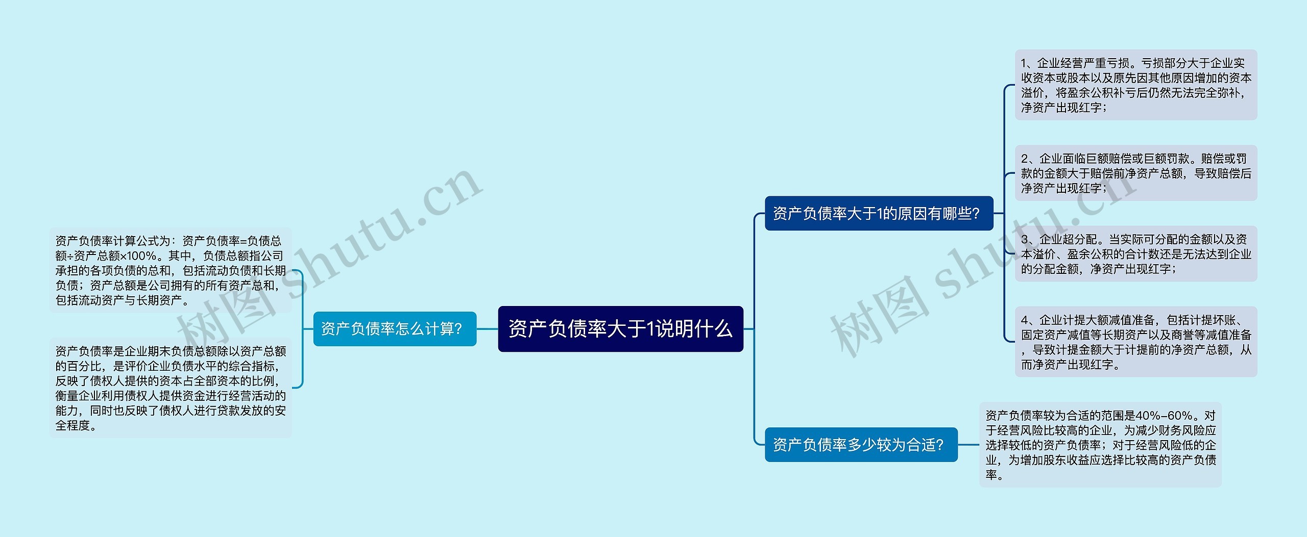 资产负债率大于1说明什么思维导图