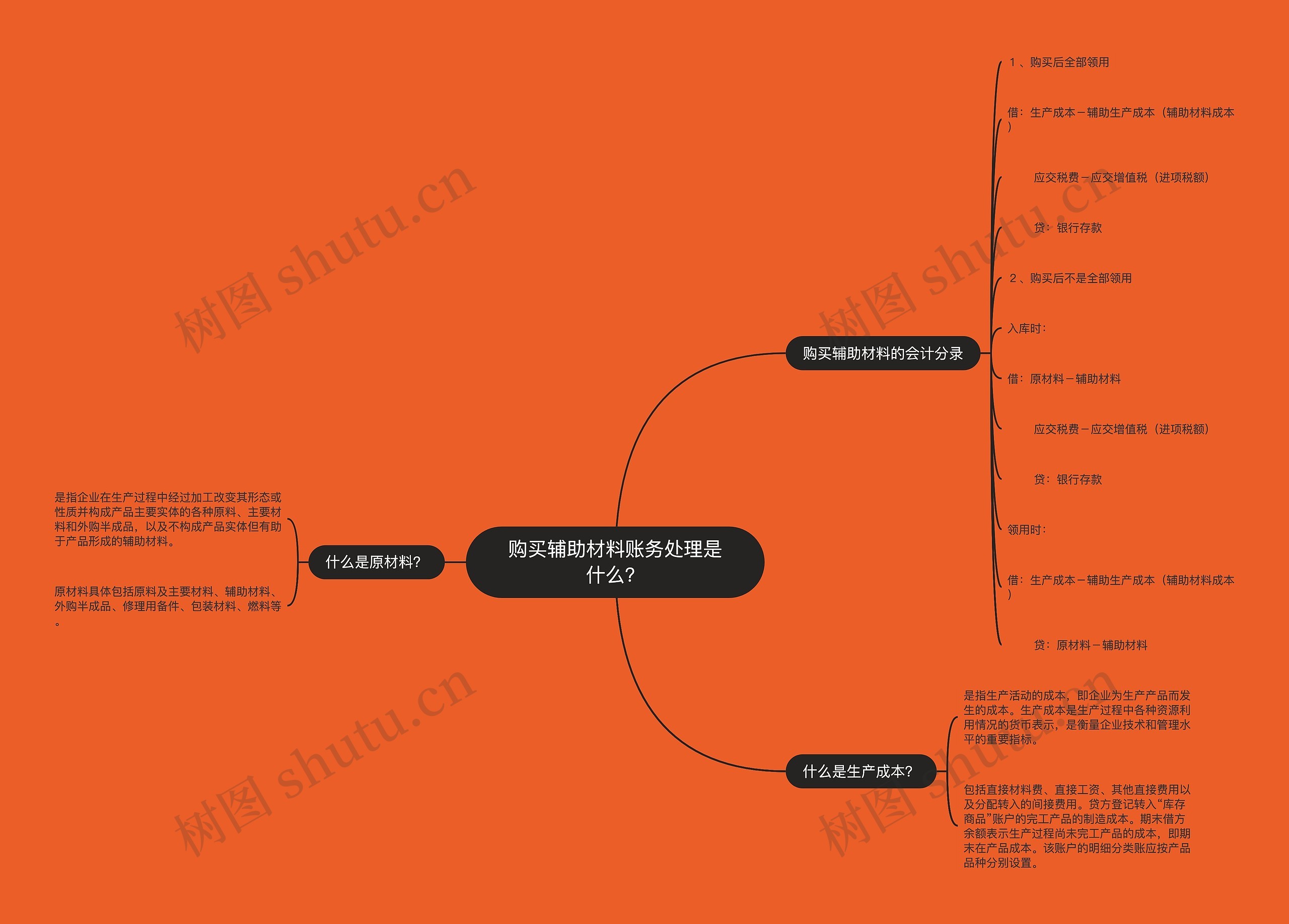 购买辅助材料账务处理是什么？思维导图