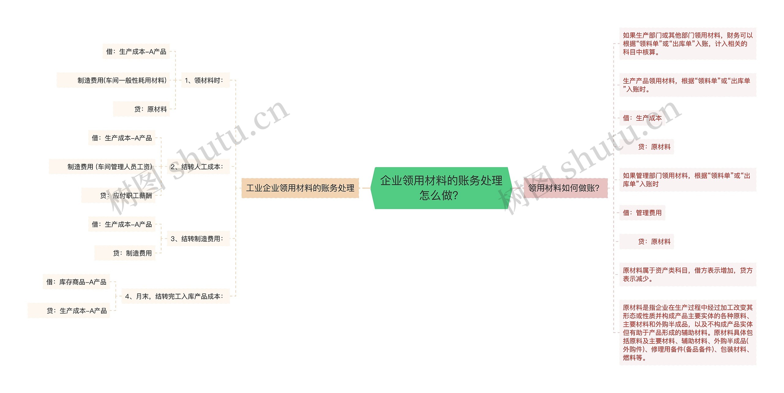 企业领用材料的账务处理怎么做？思维导图