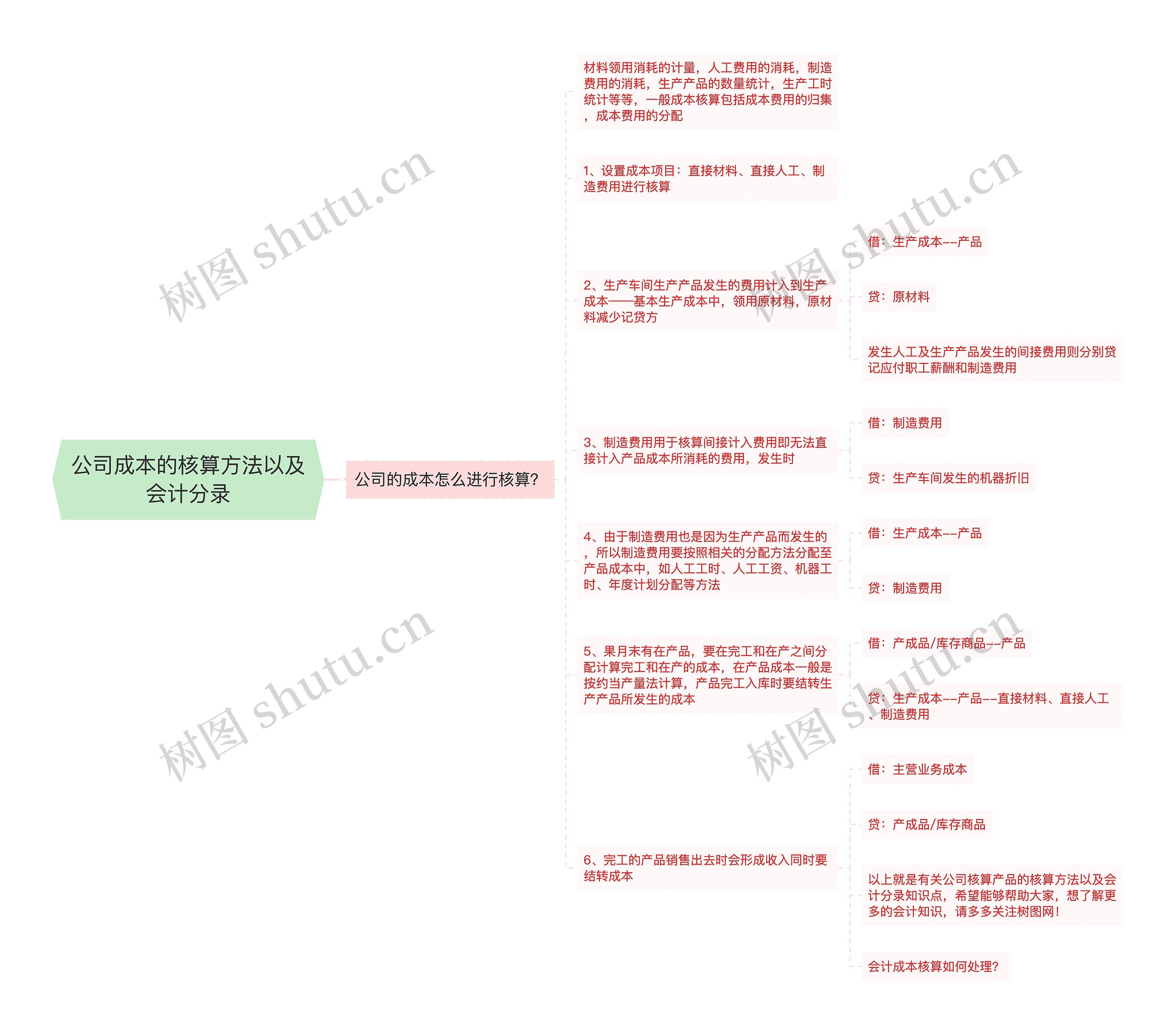 公司成本的核算方法以及会计分录