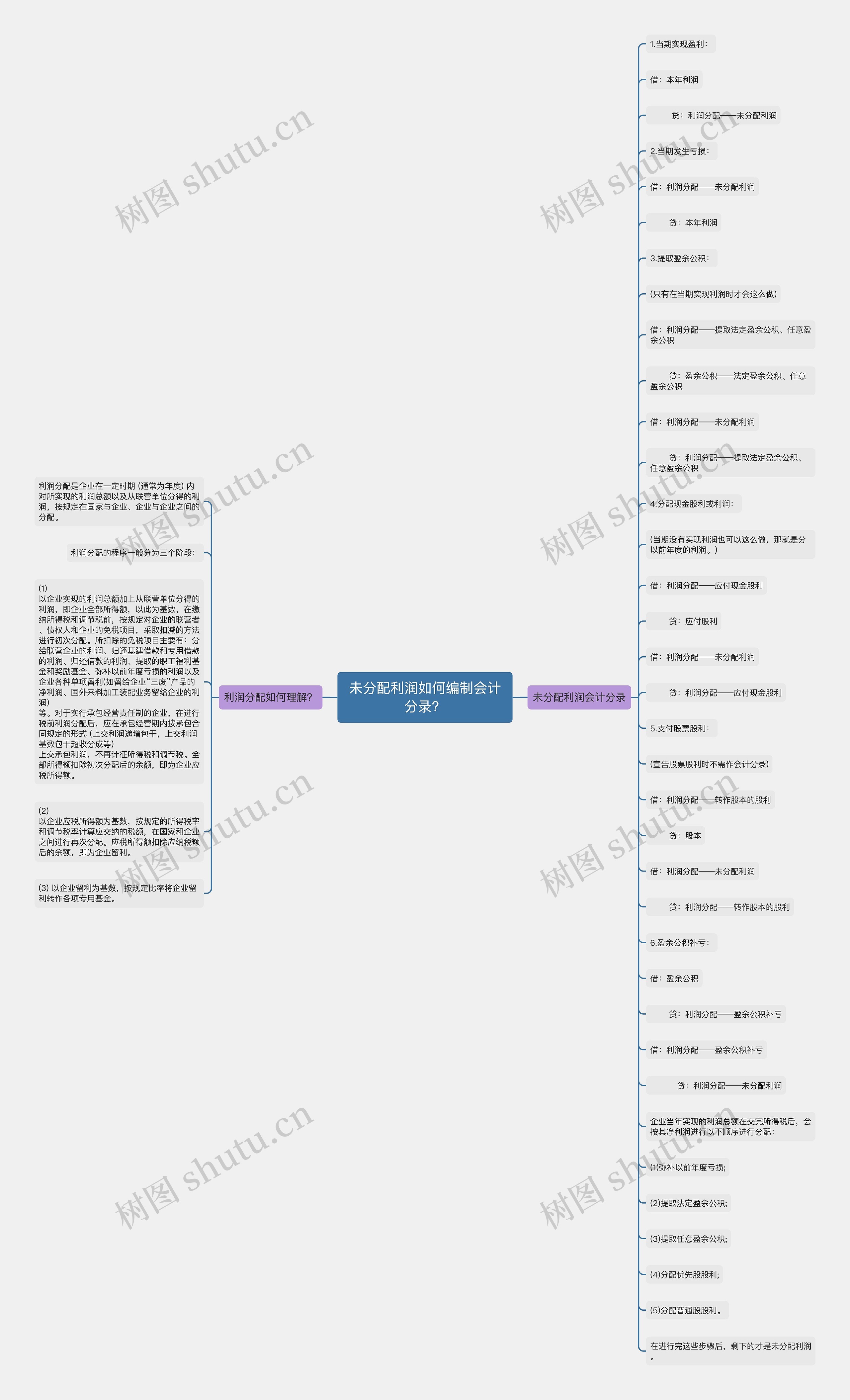 未分配利润如何编制会计分录？