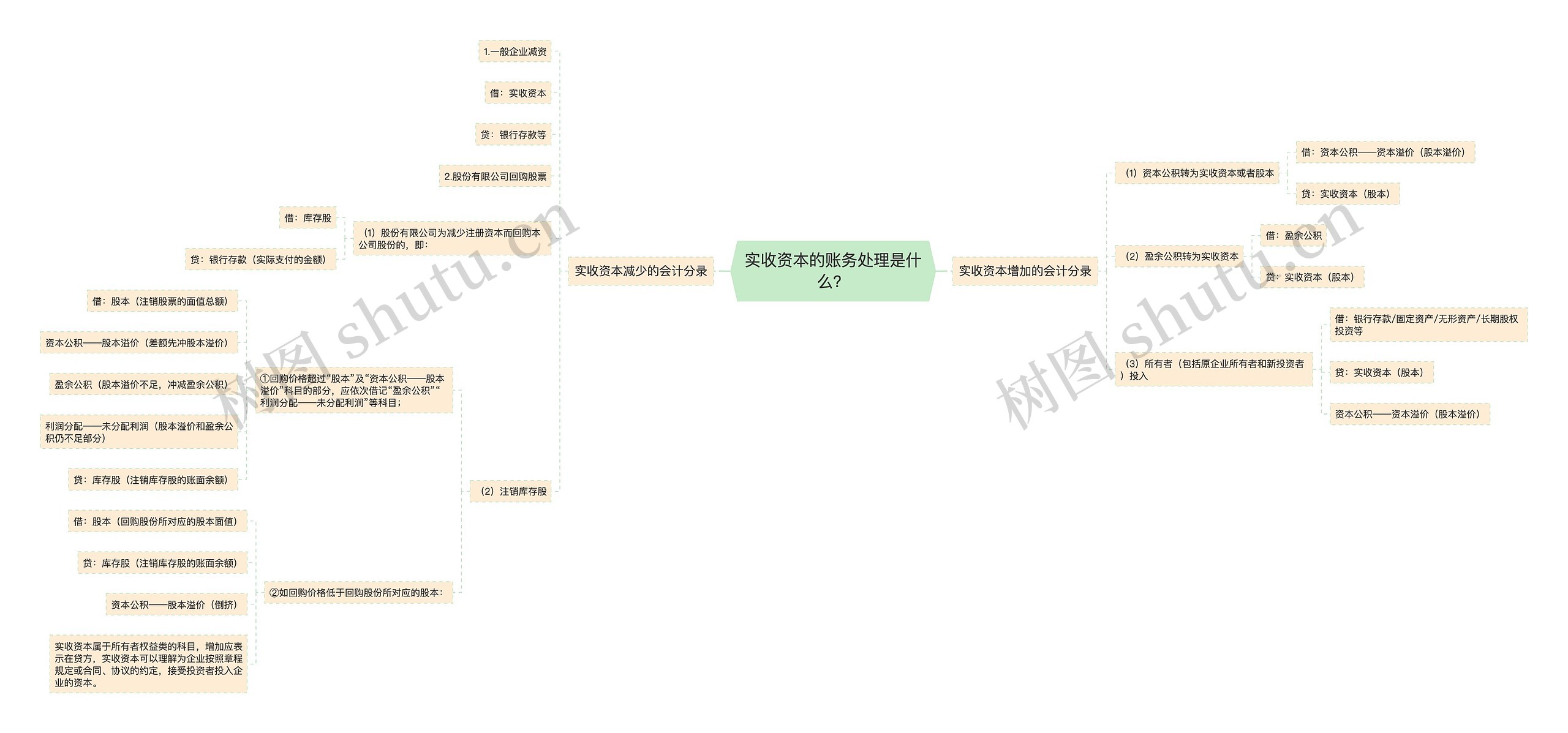 实收资本的账务处理是什么？思维导图