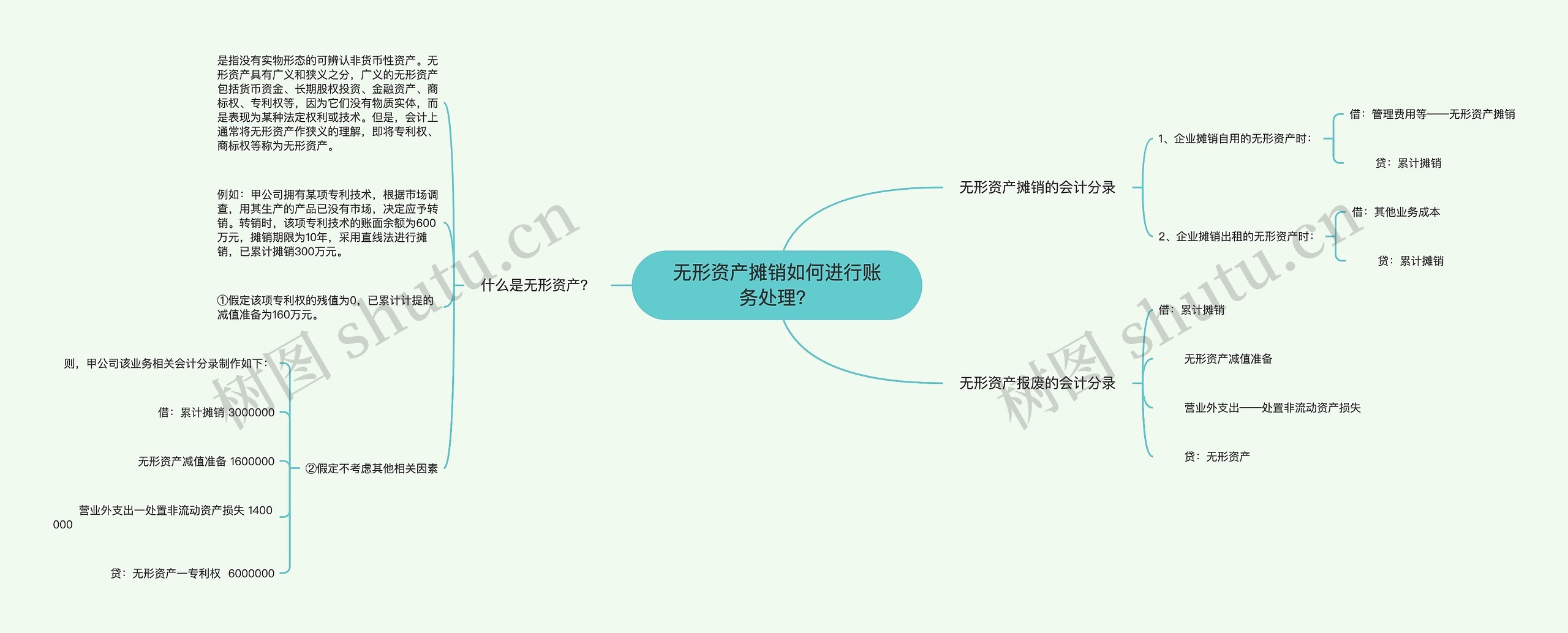 无形资产摊销如何进行账务处理？思维导图