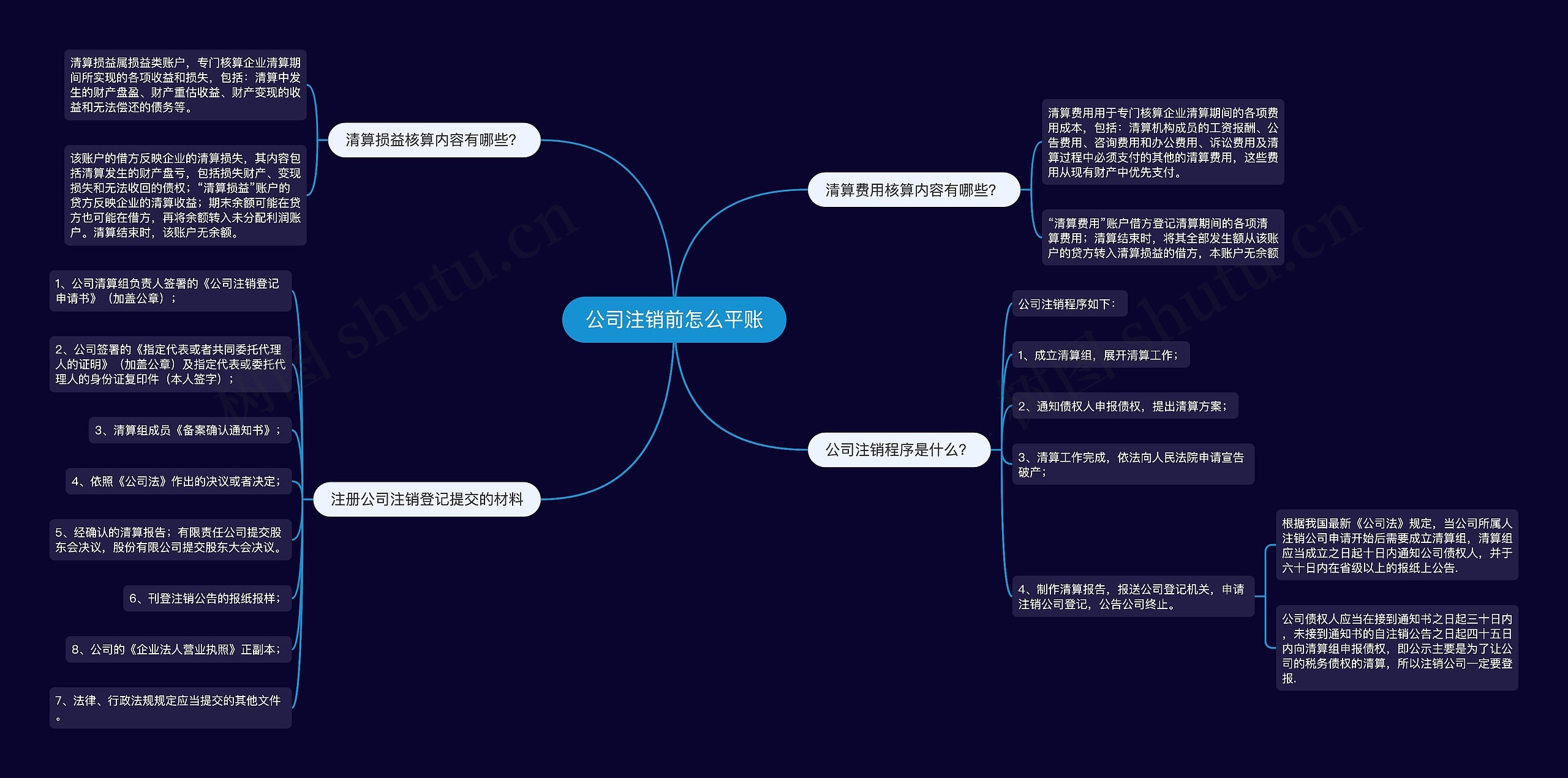 公司注销前怎么平账思维导图