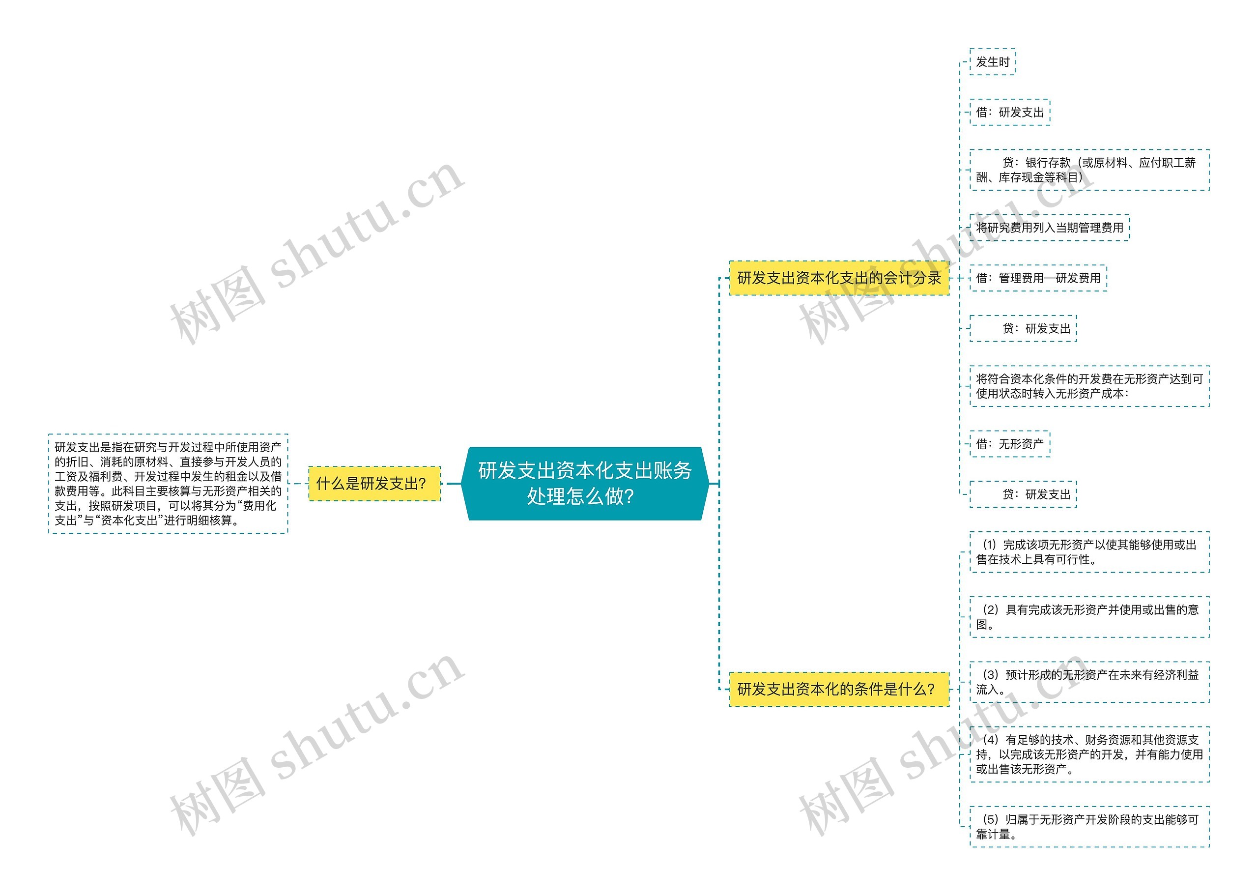 研发支出资本化支出账务处理怎么做？