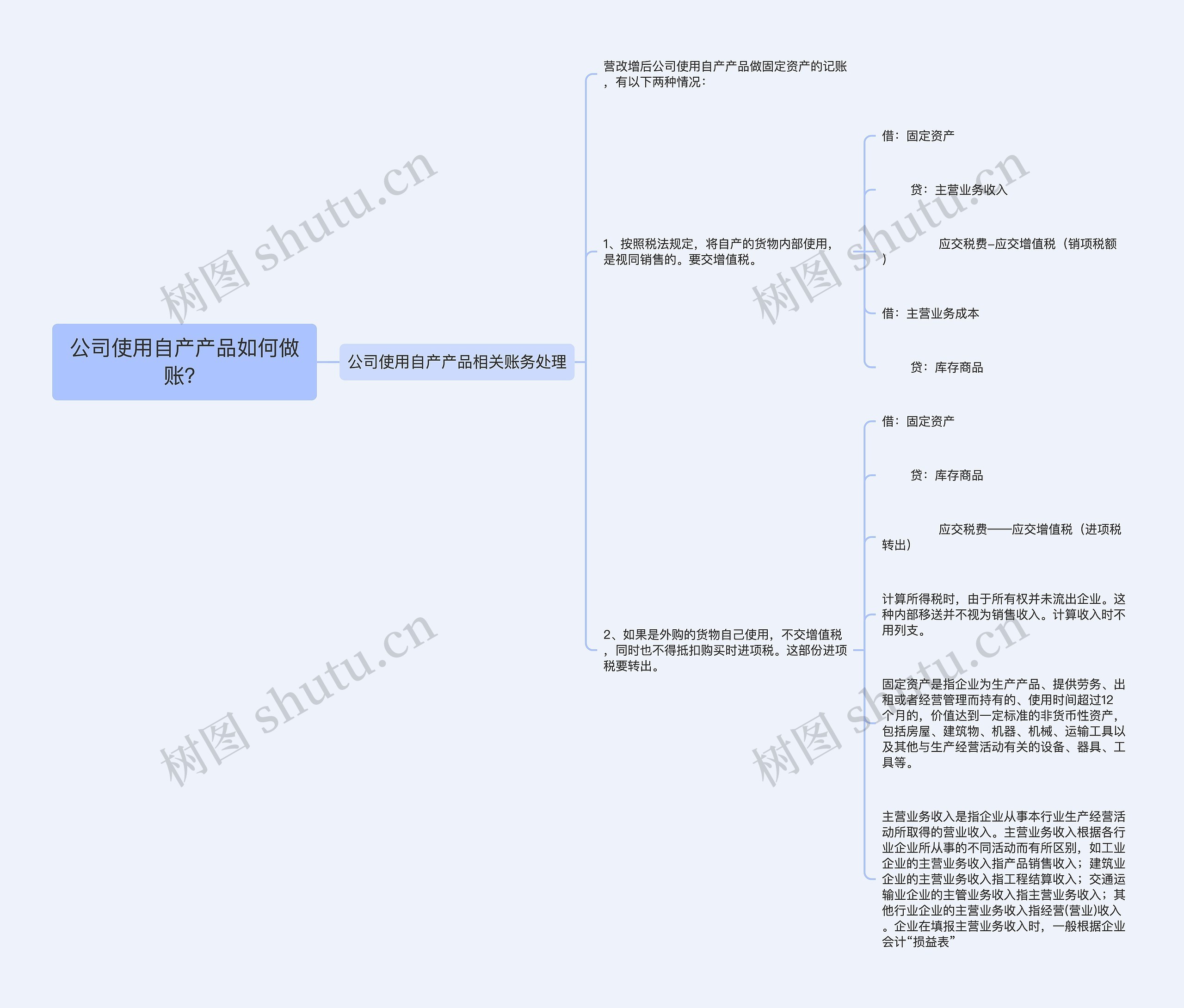 公司使用自产产品如何做账？思维导图