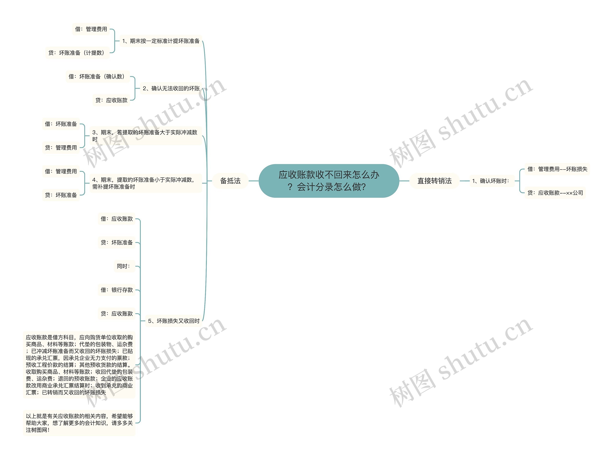 应收账款收不回来怎么办？会计分录怎么做？