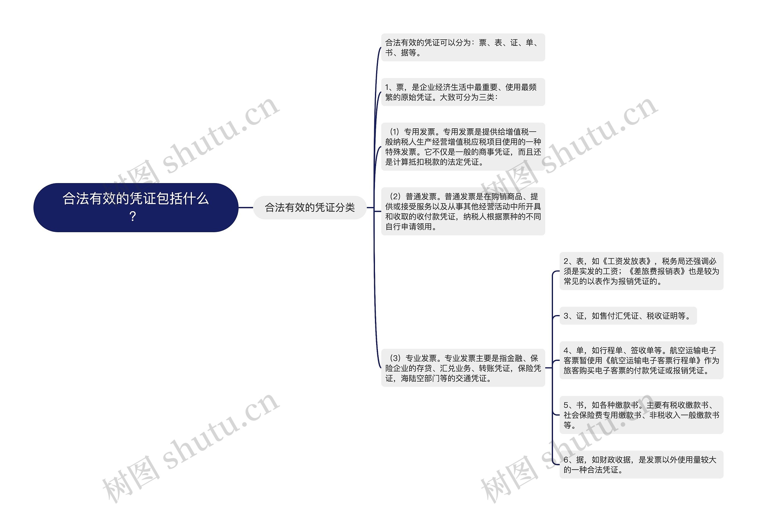 合法有效的凭证包括什么？思维导图