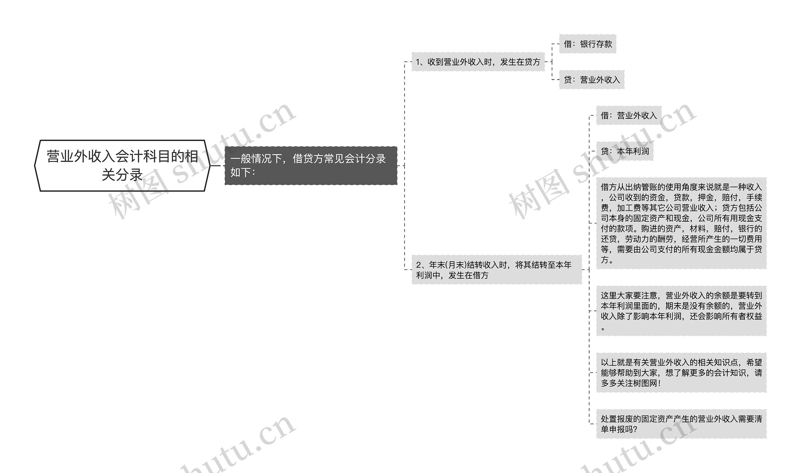 营业外收入会计科目的相关分录