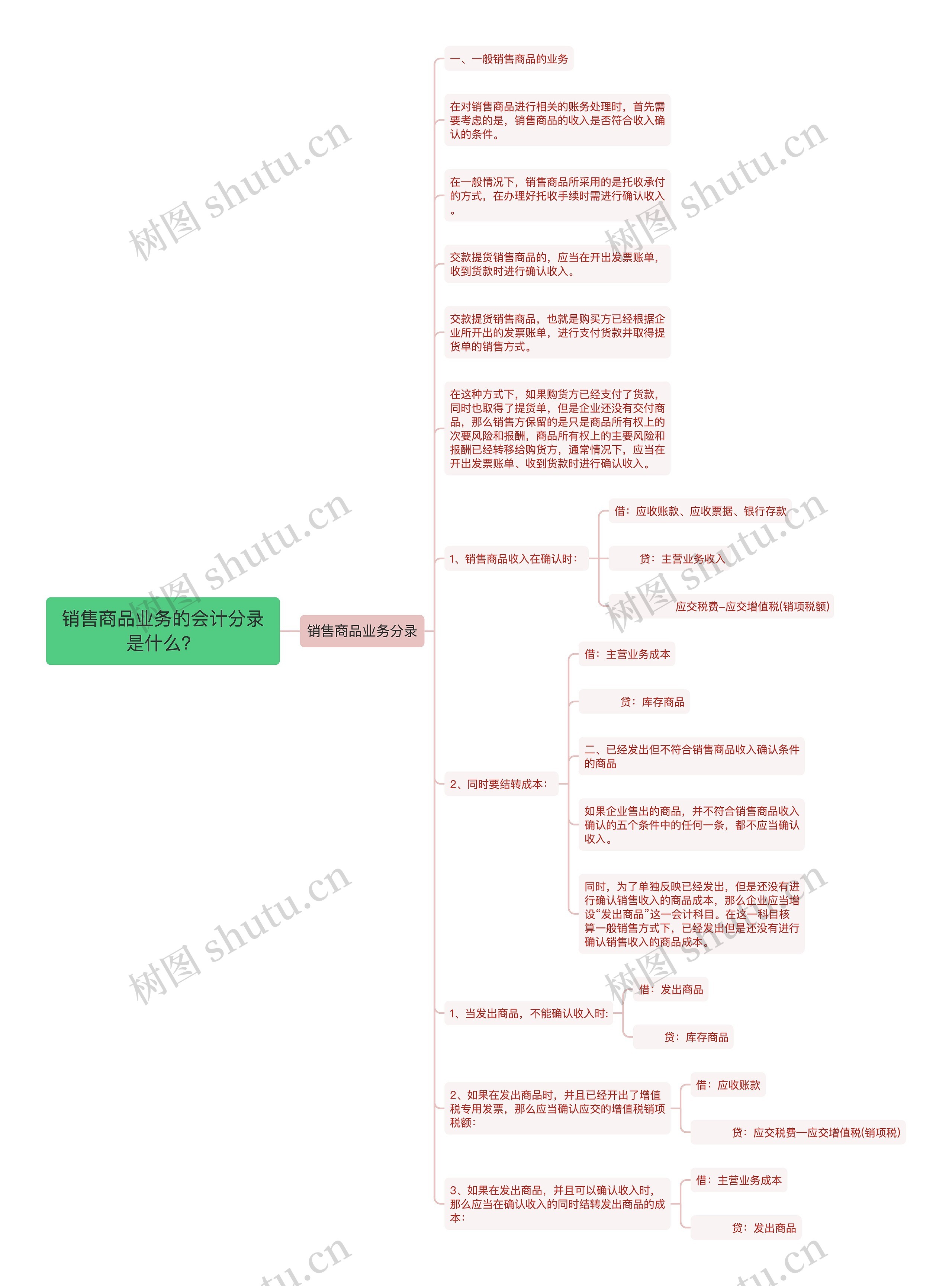 销售商品业务的会计分录是什么？