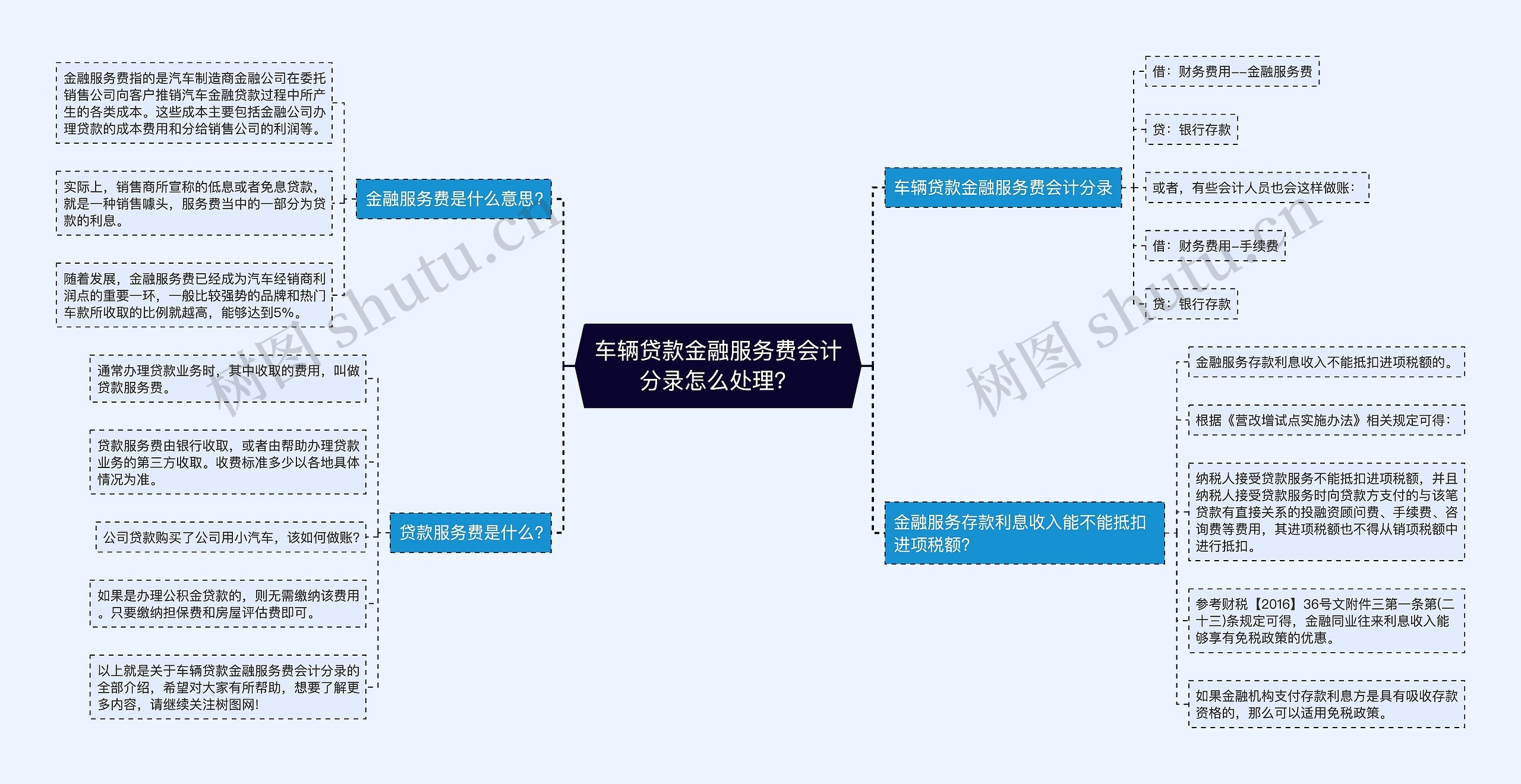 车辆贷款金融服务费会计分录怎么处理？思维导图