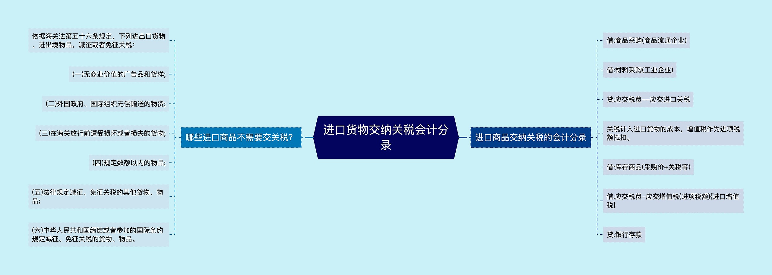 进口货物交纳关税会计分录思维导图