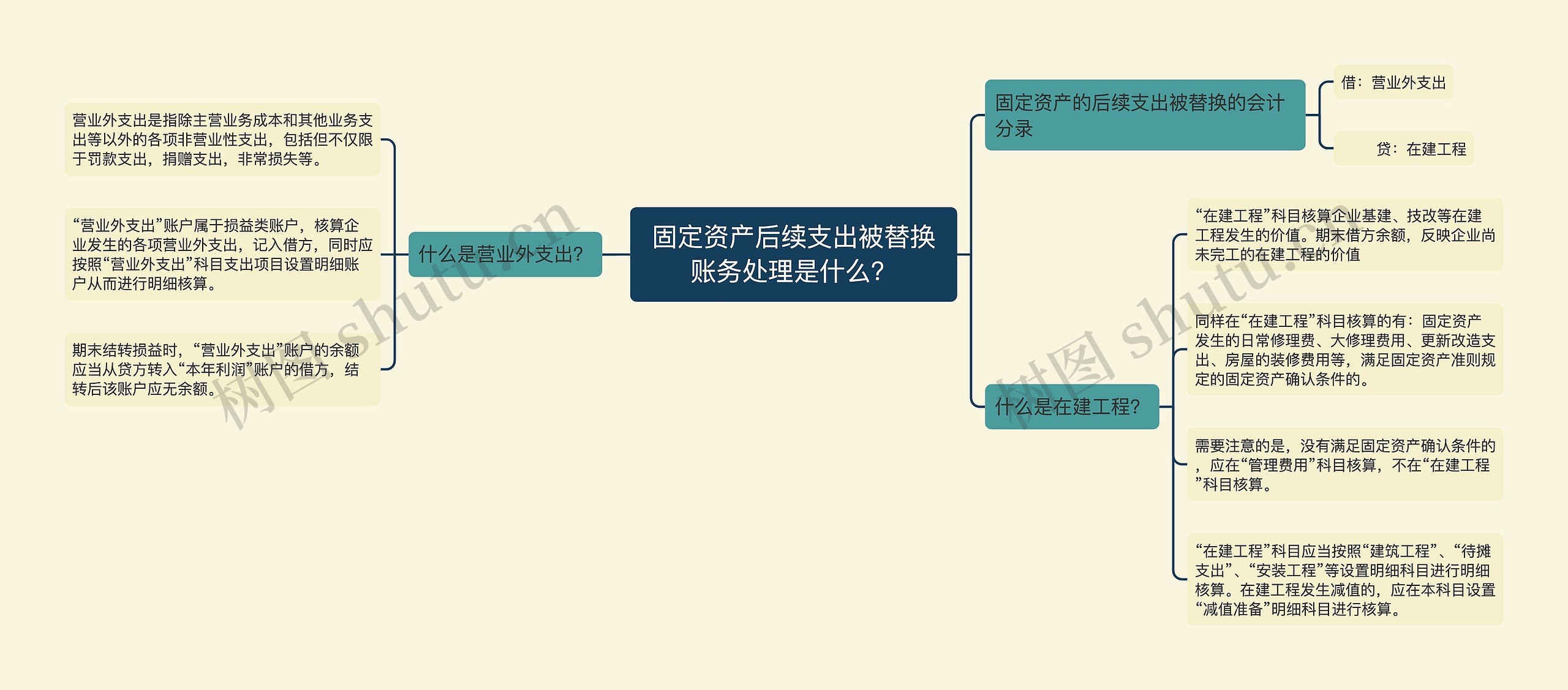 固定资产后续支出被替换账务处理是什么？思维导图