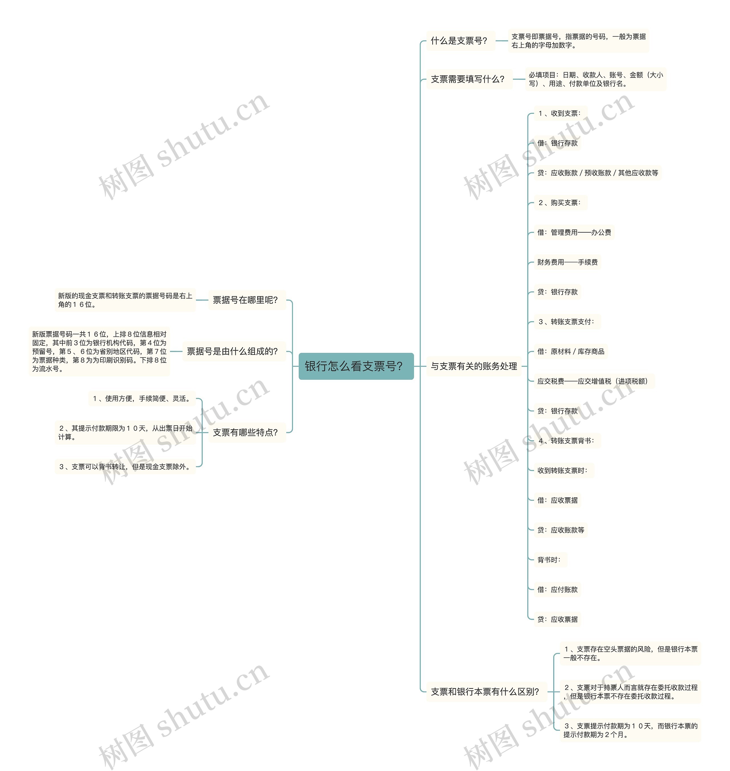 银行怎么看支票号？思维导图
