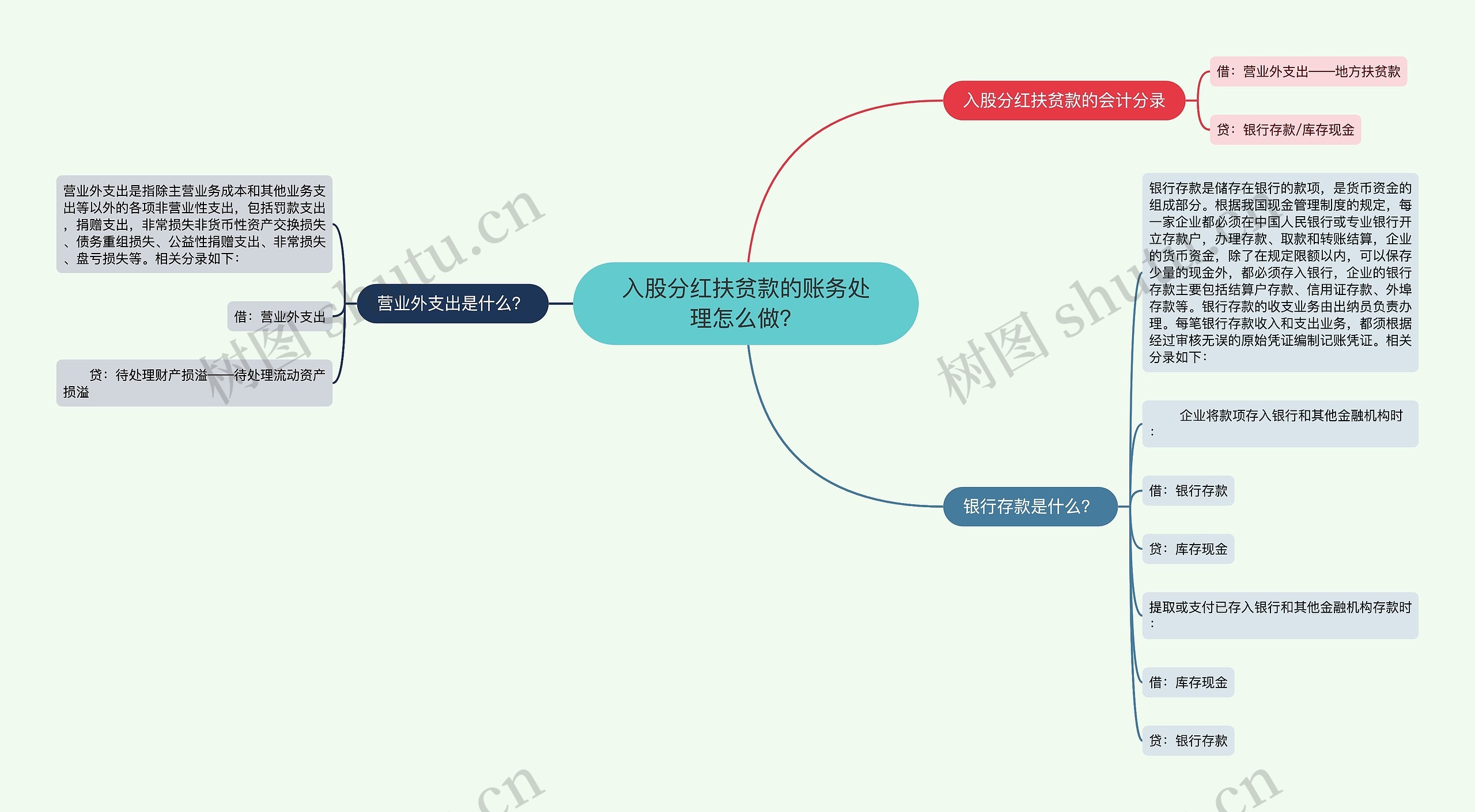 入股分红扶贫款的账务处理怎么做？思维导图