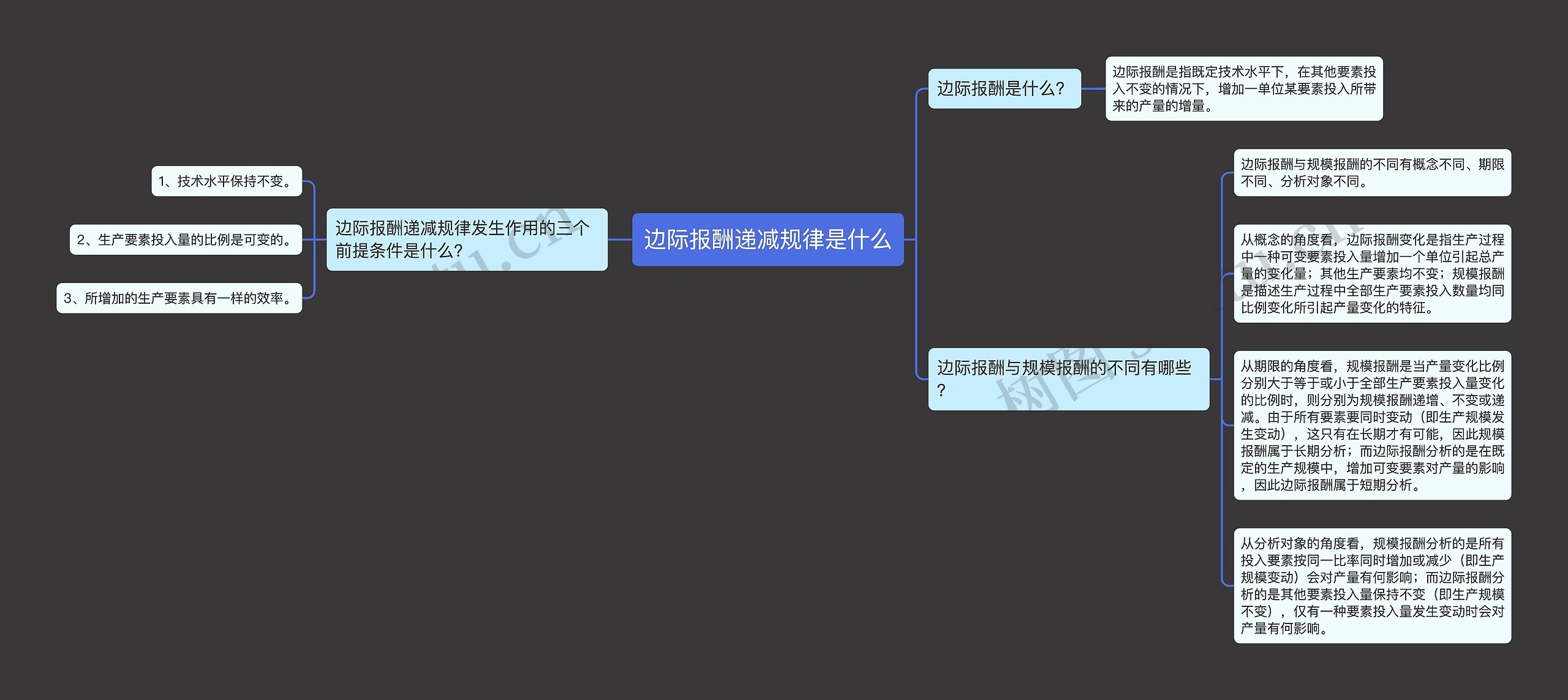 边际报酬递减规律是什么思维导图