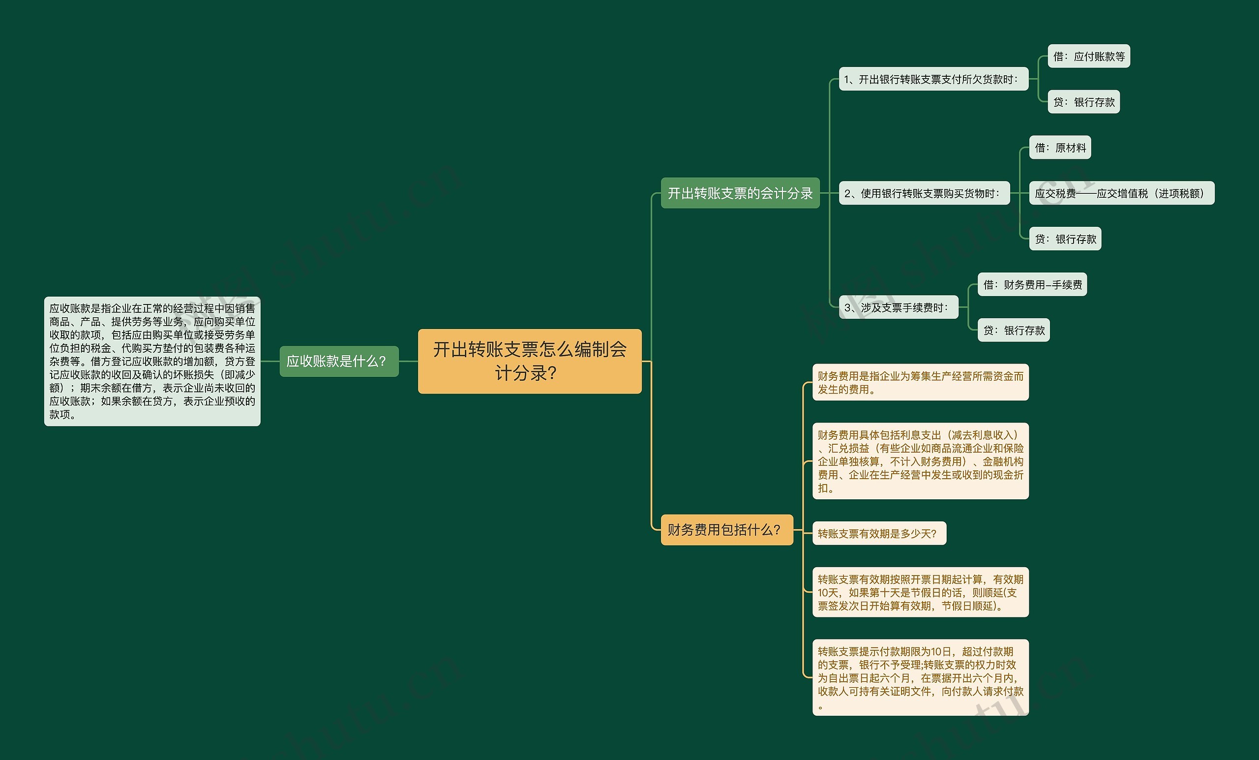 开出转账支票怎么编制会计分录？思维导图