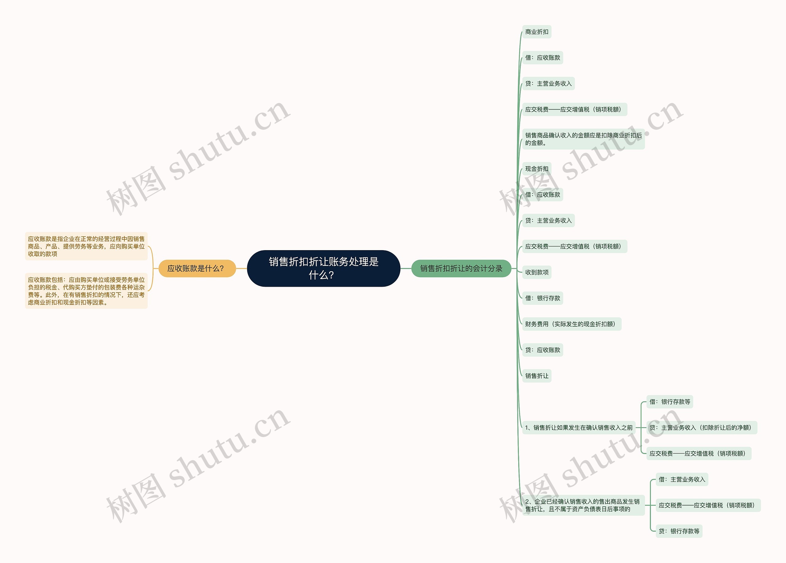 销售折扣折让账务处理是什么？思维导图