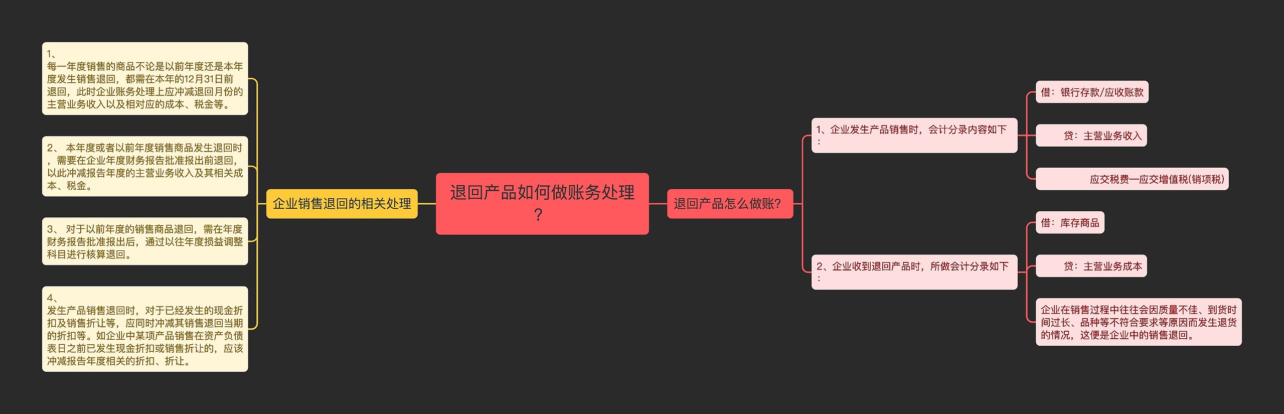 退回产品如何做账务处理？思维导图