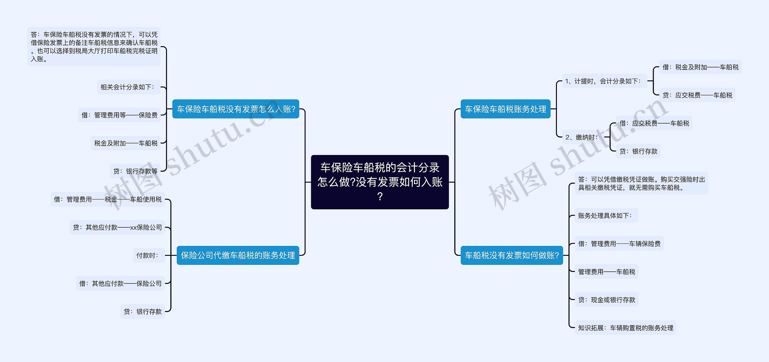 车保险车船税的会计分录怎么做?没有发票如何入账?思维导图