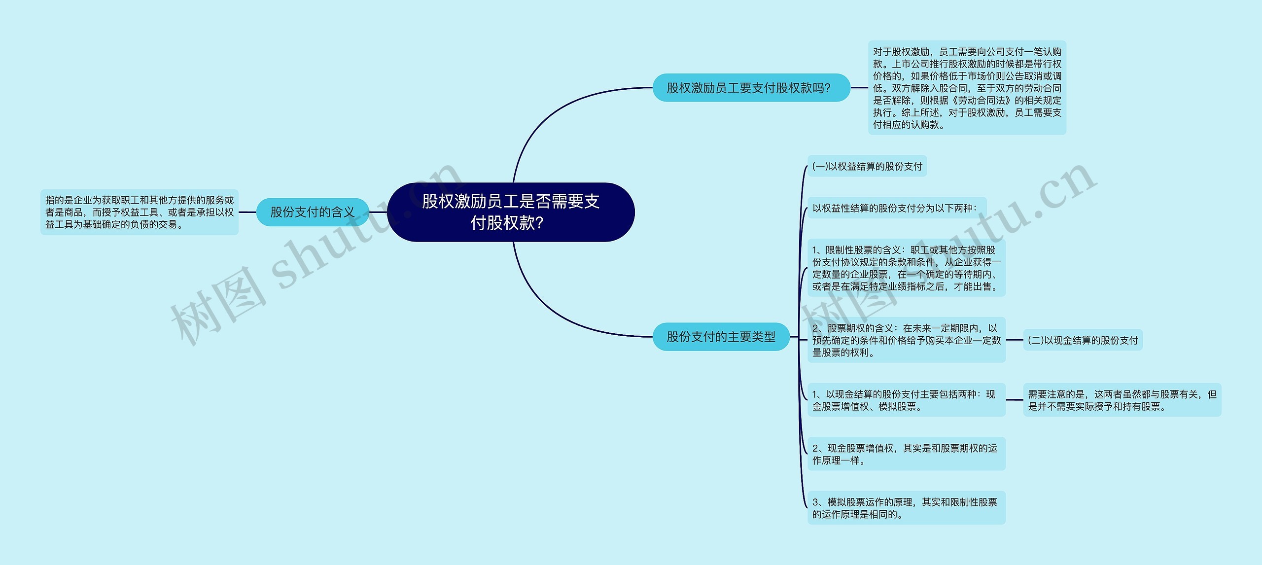 股权激励员工是否需要支付股权款？