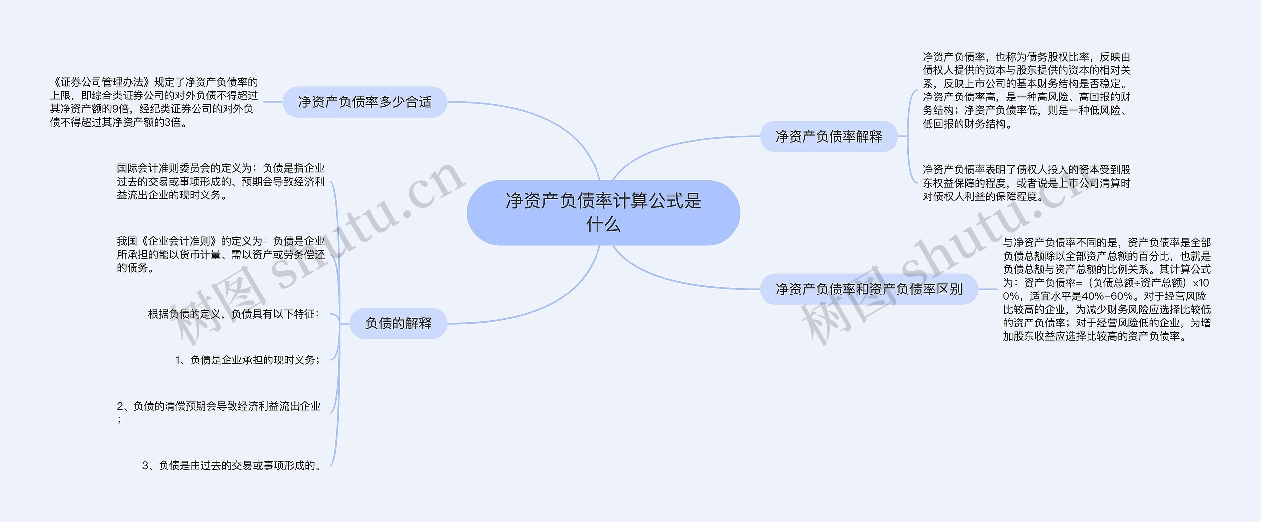 净资产负债率计算公式是什么