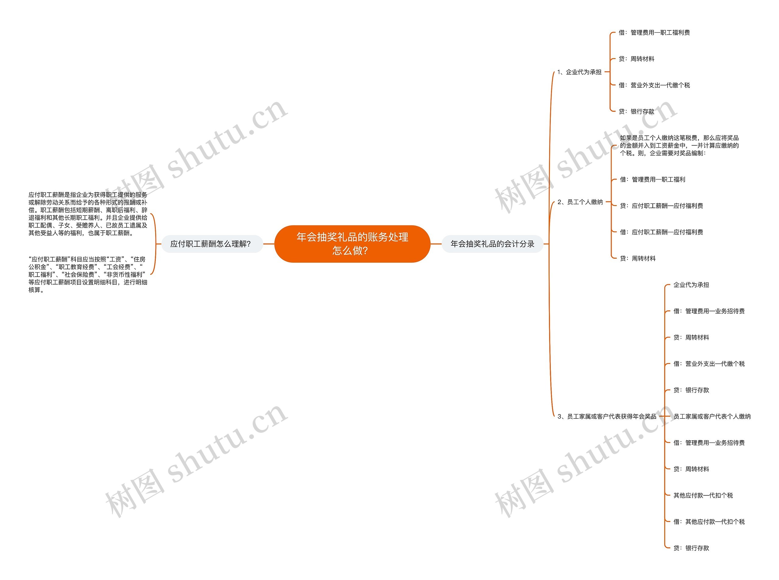 年会抽奖礼品的账务处理怎么做？思维导图