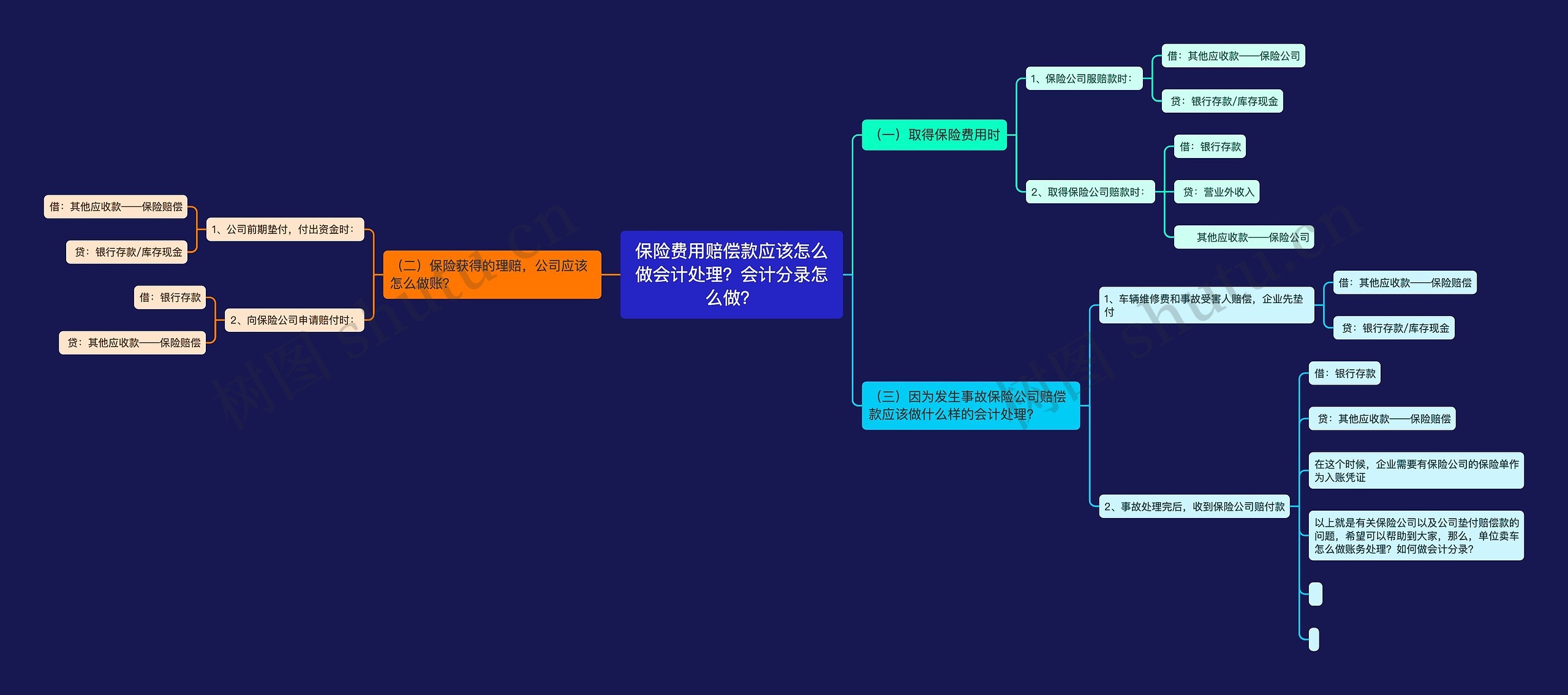 保险费用赔偿款应该怎么做会计处理？会计分录怎么做？