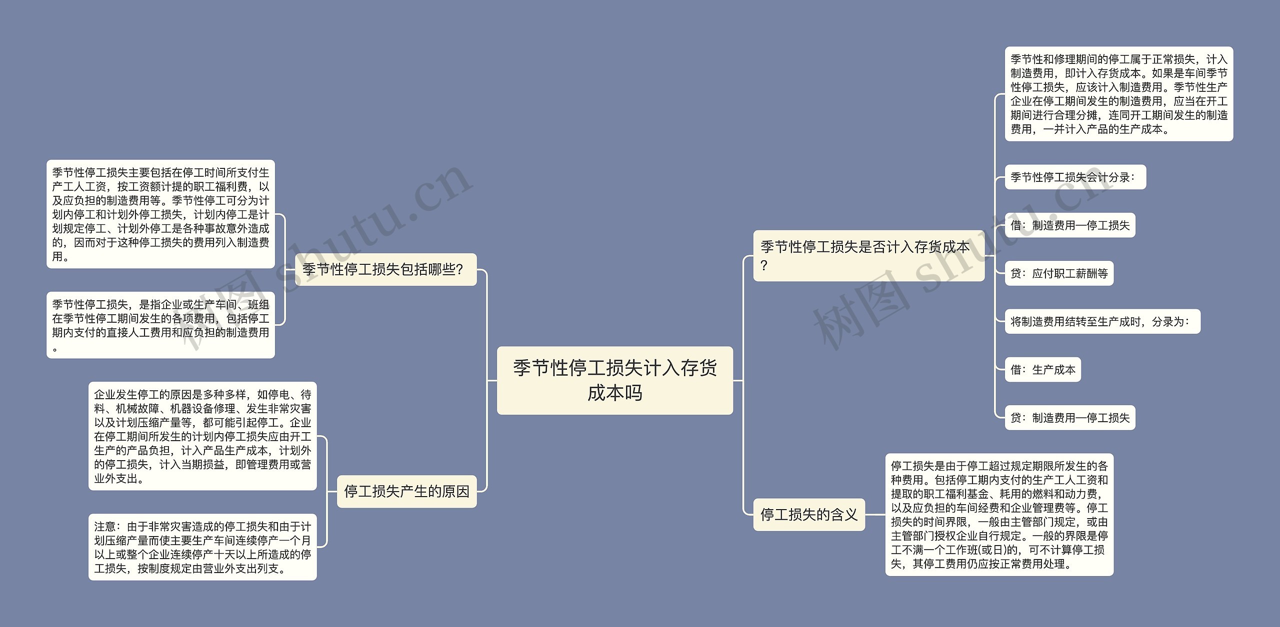 季节性停工损失计入存货成本吗思维导图