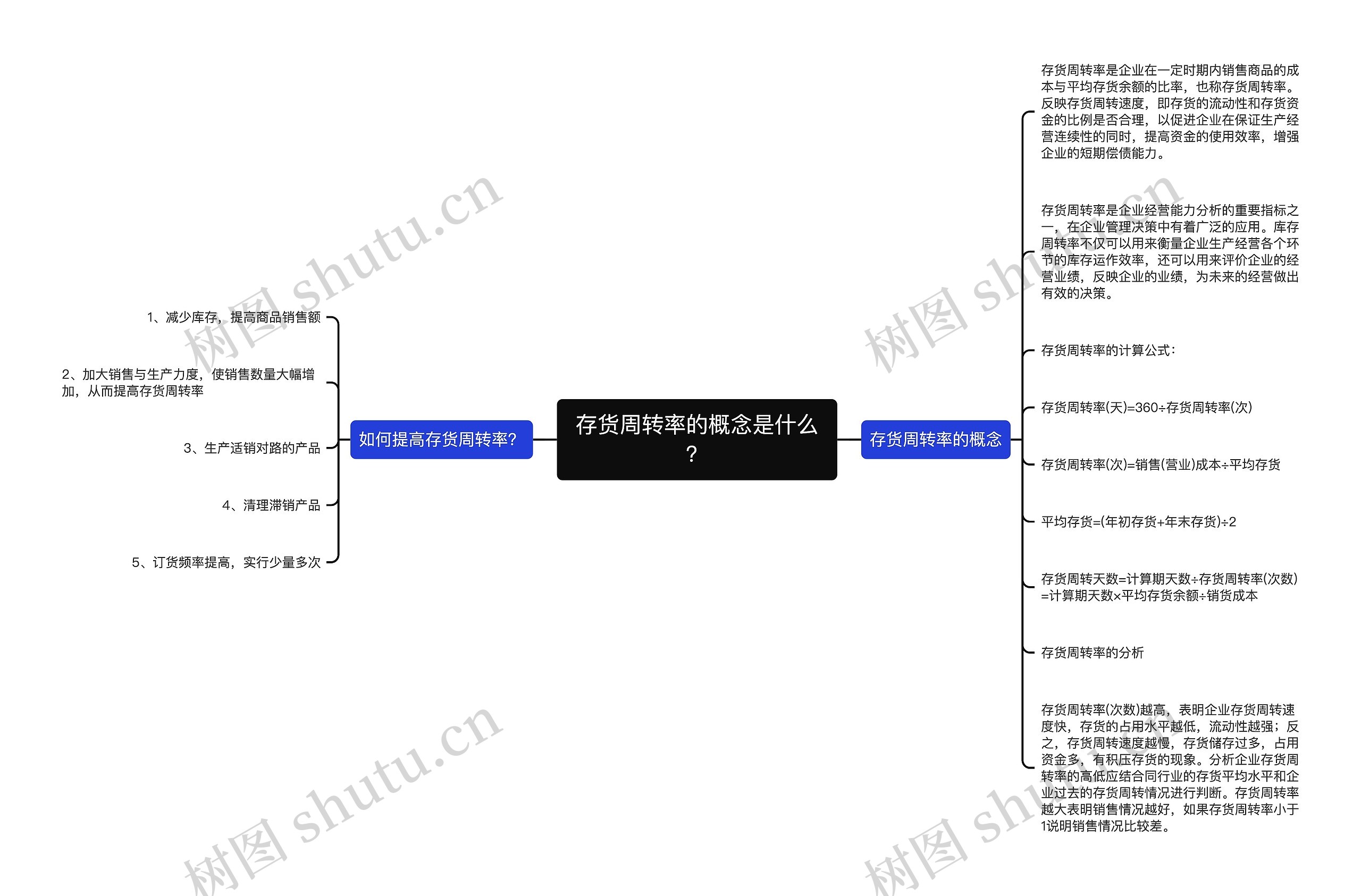 存货周转率的概念是什么？思维导图