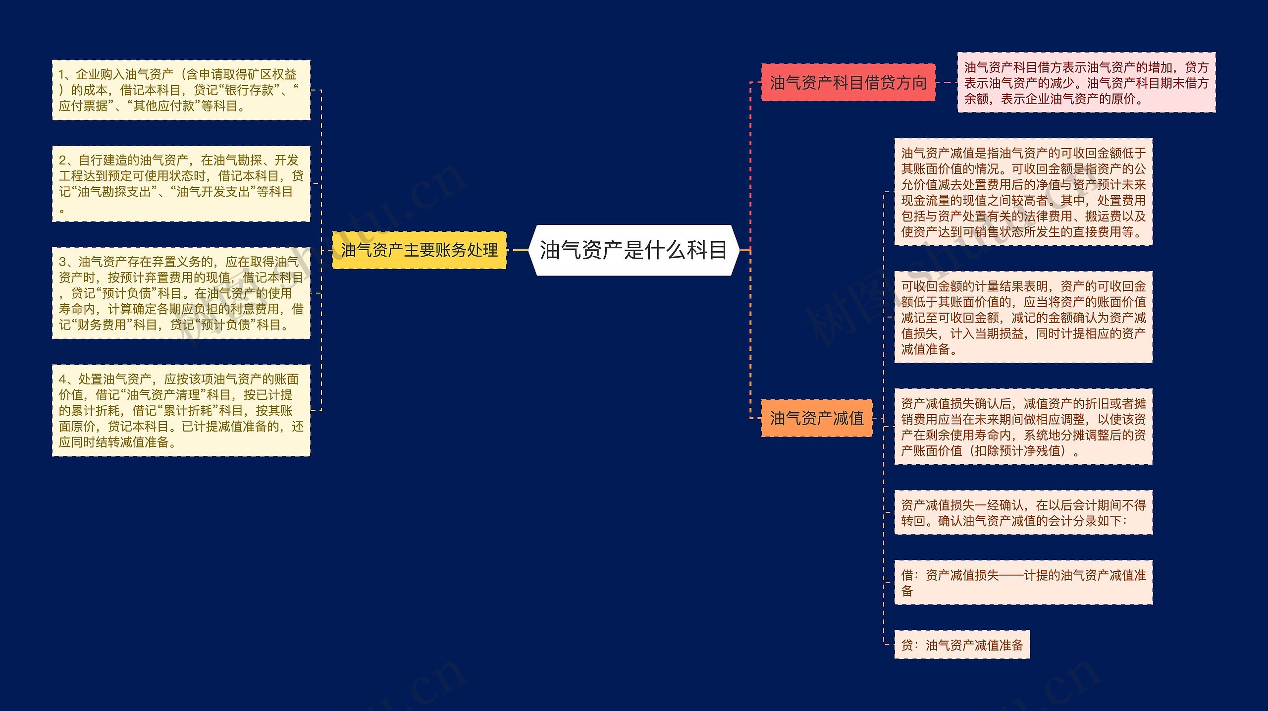 油气资产是什么科目思维导图