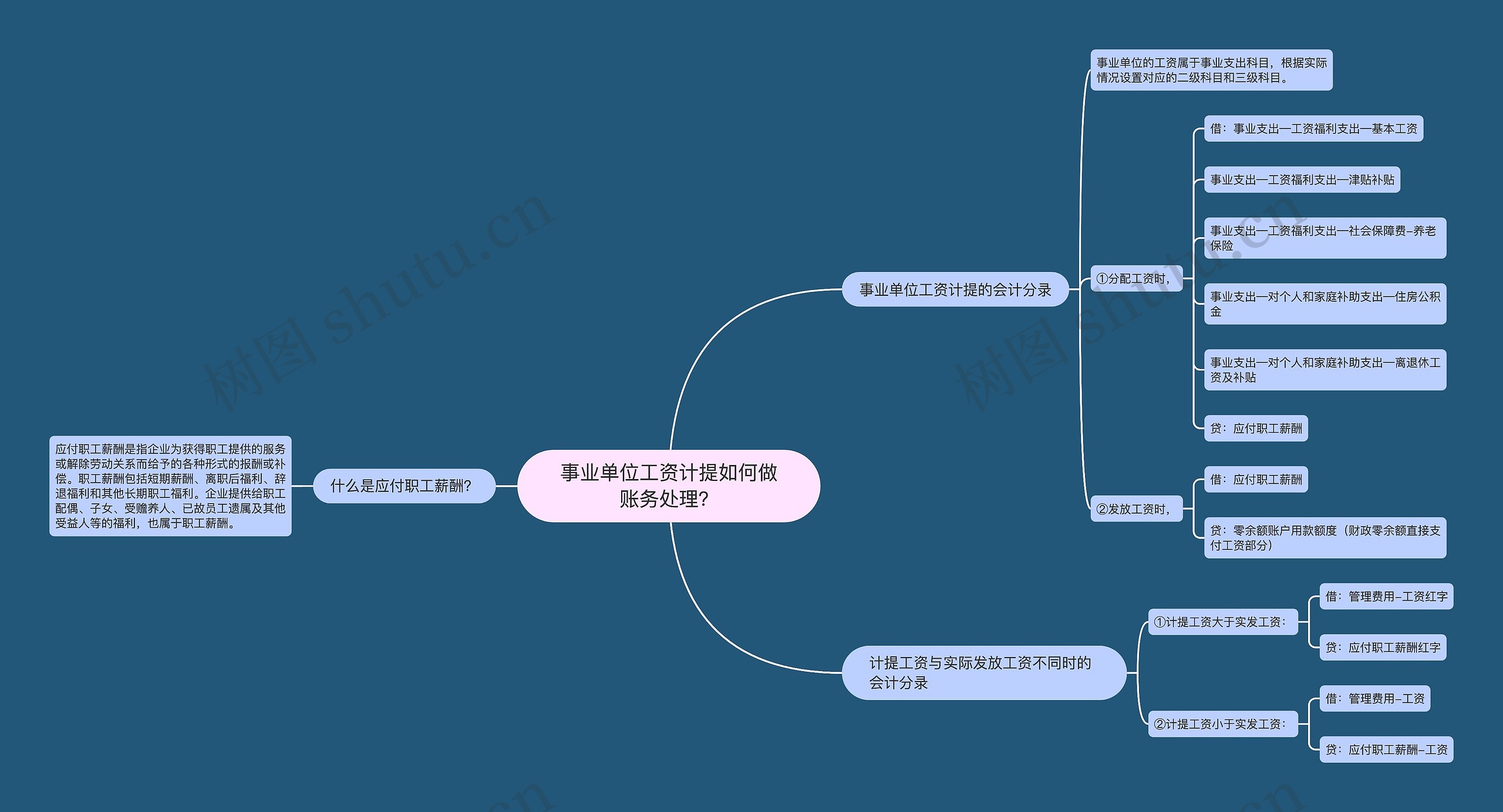 事业单位工资计提如何做账务处理？