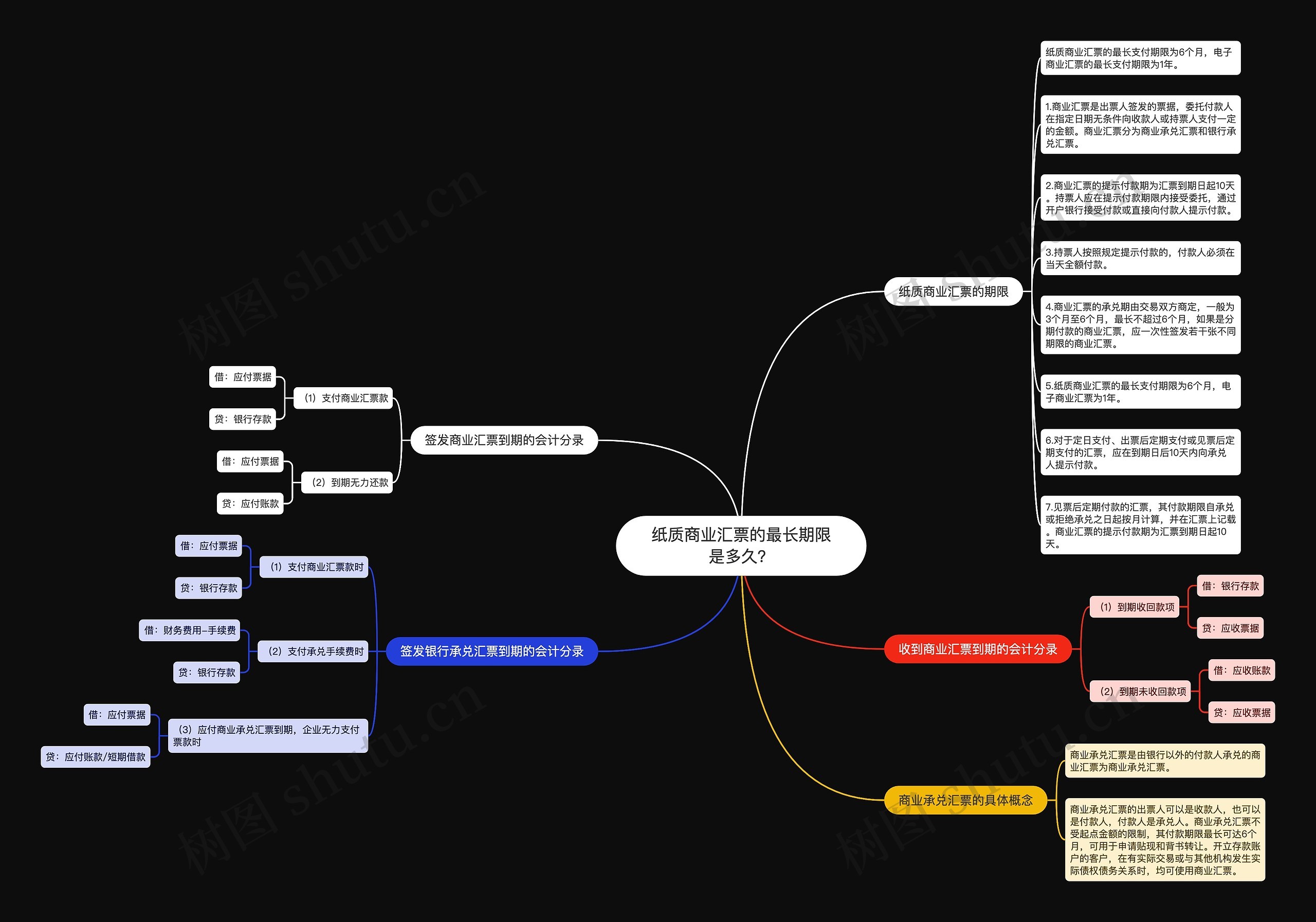 纸质商业汇票的最长期限是多久？思维导图