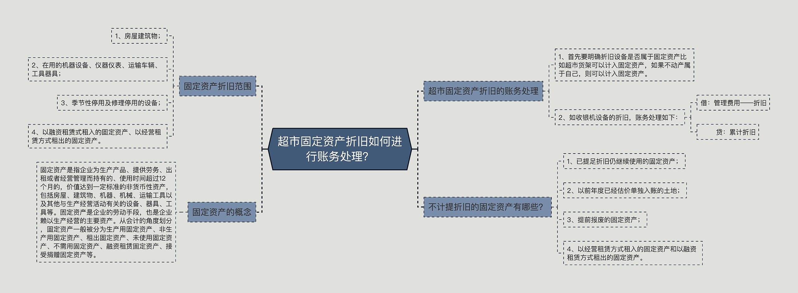 超市固定资产折旧如何进行账务处理？
