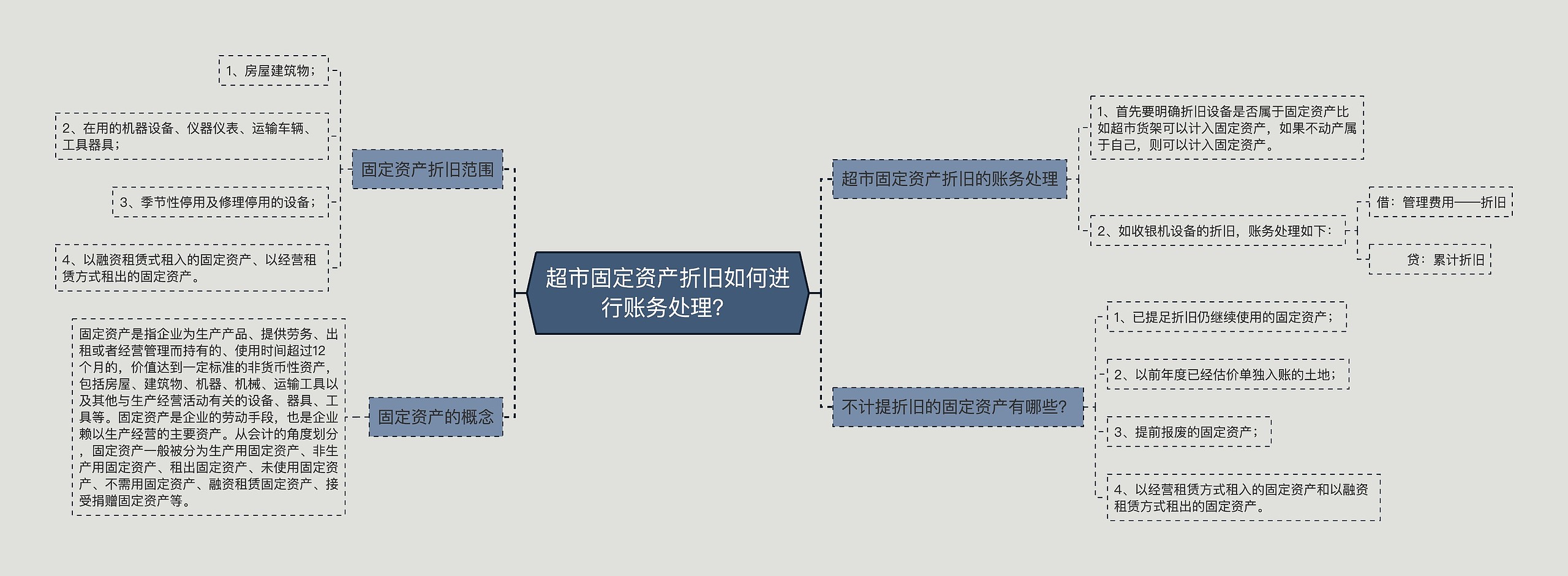 超市固定资产折旧如何进行账务处理？思维导图