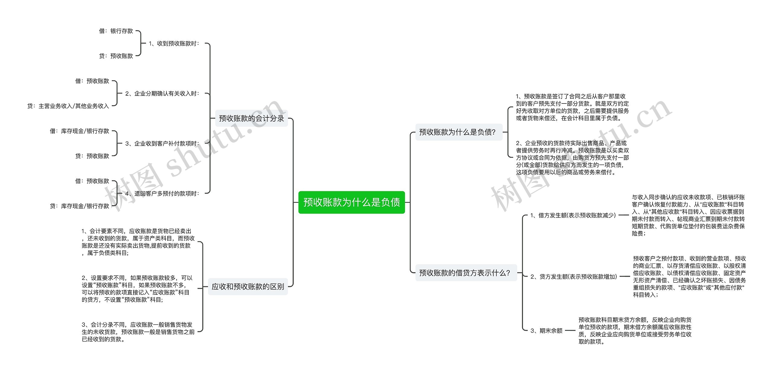 预收账款为什么是负债思维导图