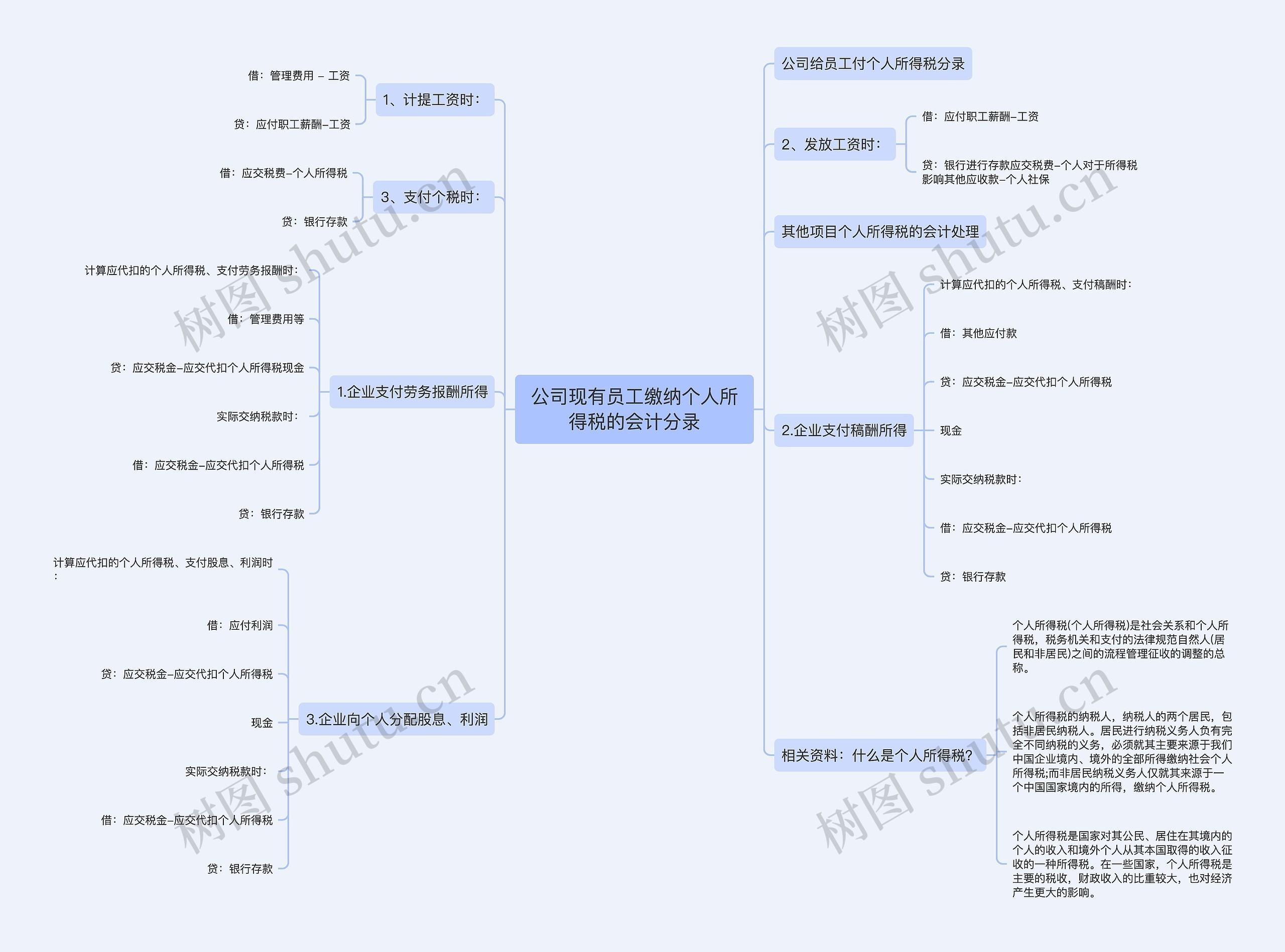 公司现有员工缴纳个人所得税的会计分录