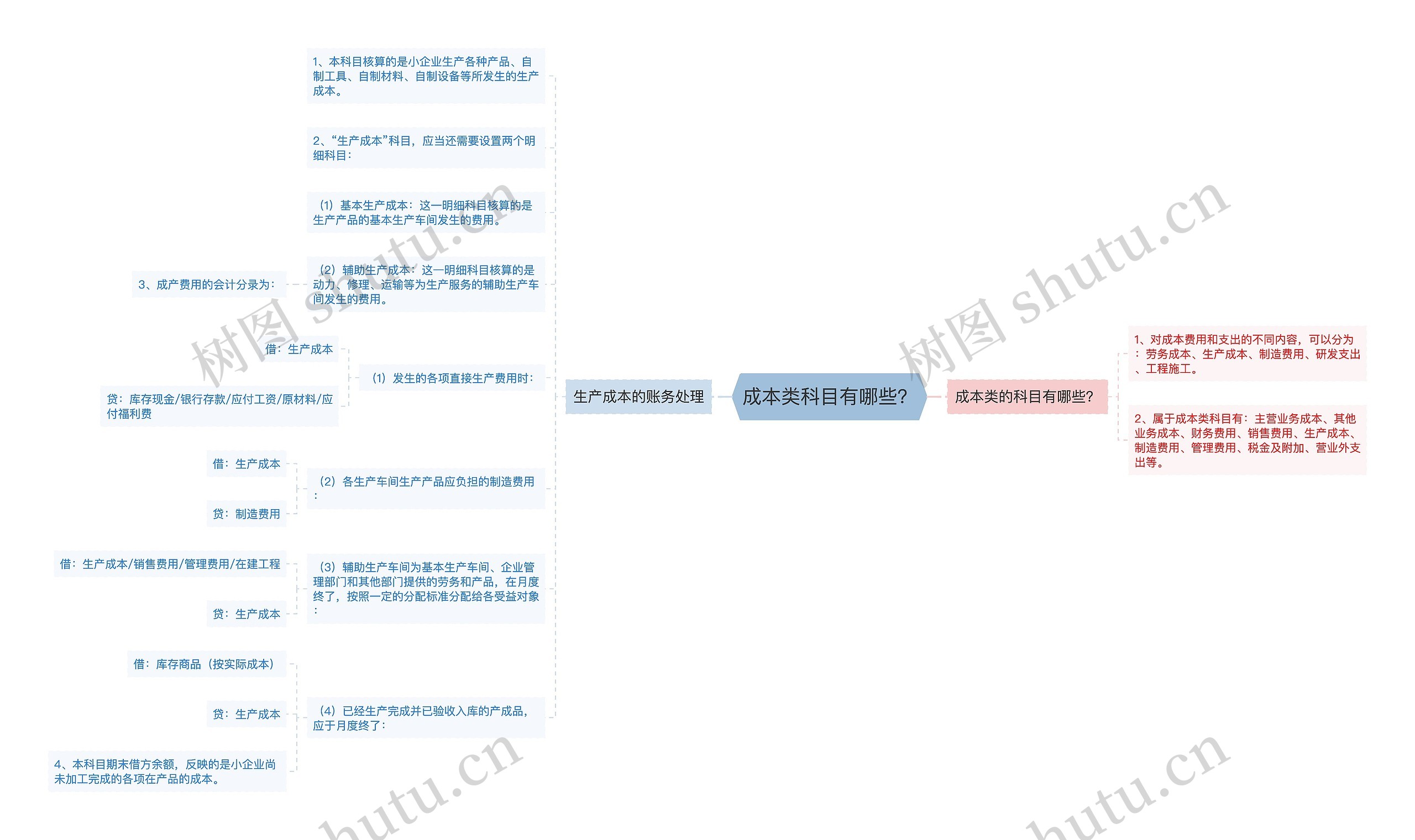 成本类科目有哪些？