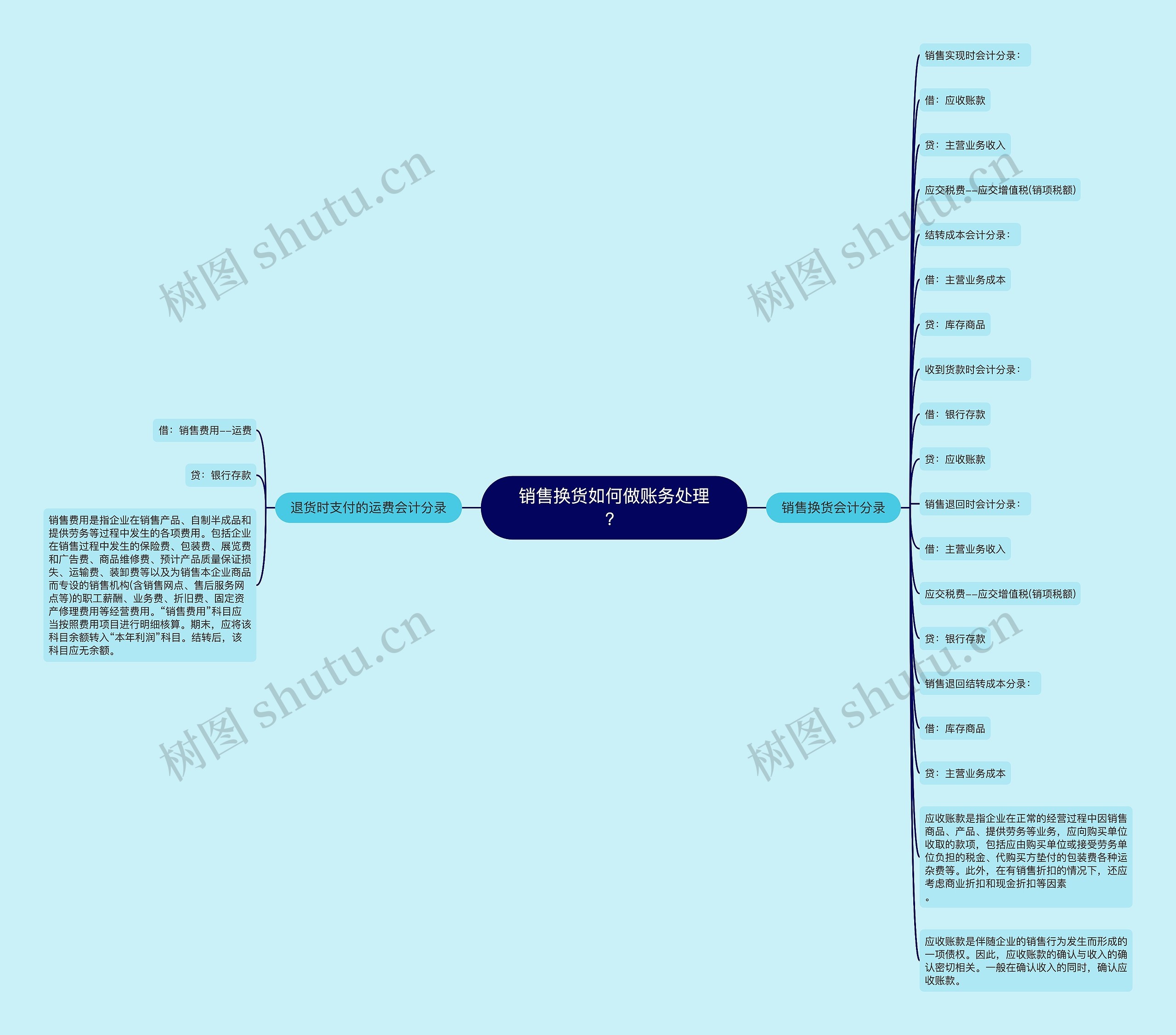 销售换货如何做账务处理？思维导图